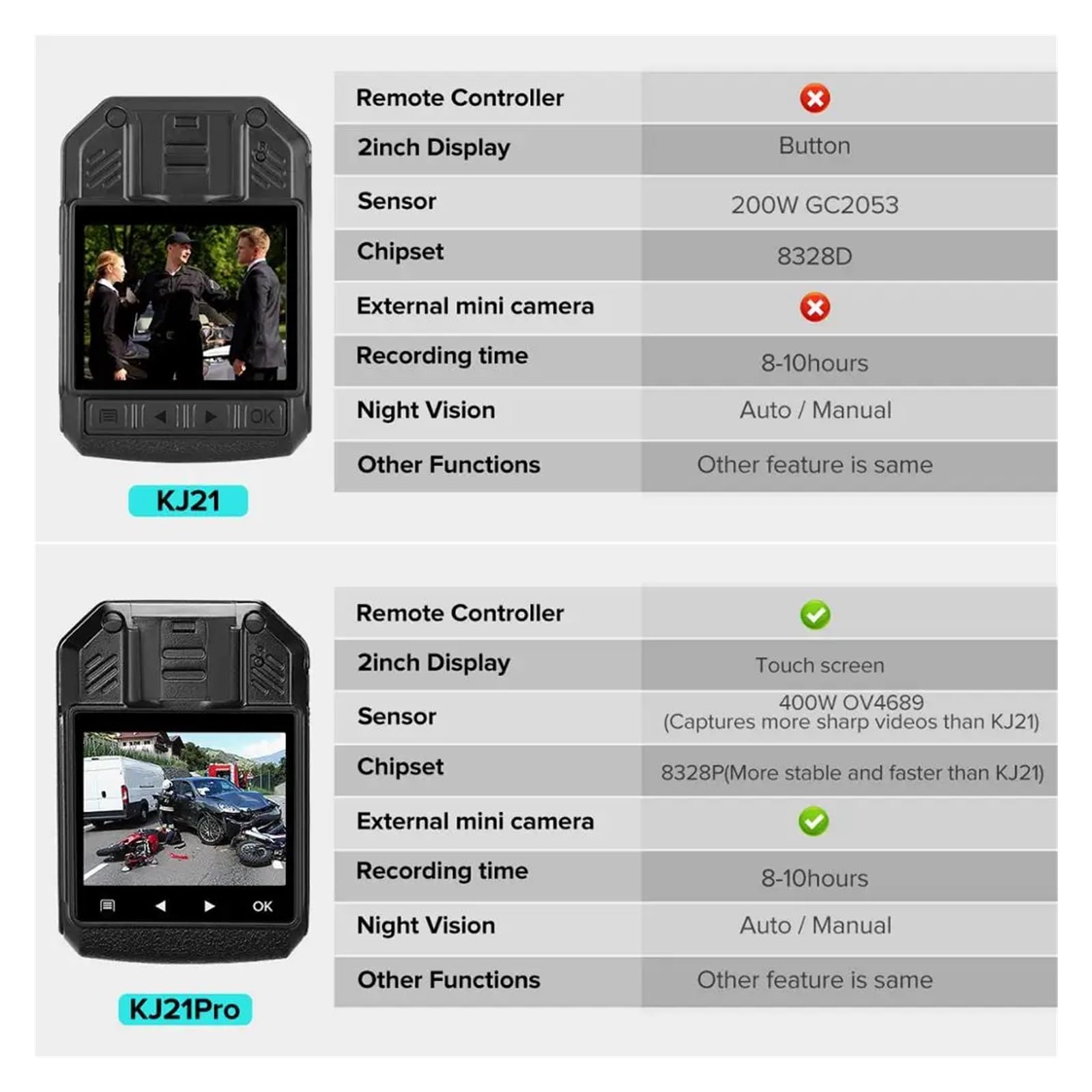 Body Camera, KJ21 BodyCamera HD1296P Telecamera della polizia aggiornata Mini telecamera di sorveglianza montata sul corpo Obiettivo esterno for visione notturna(Only Camera)