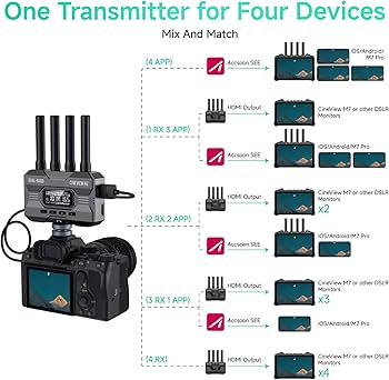 ACCSOON CineView HE HDMI&UVC 受送信セット Amazon.com: ACCSOON CineView HE Wireless Video Transmission