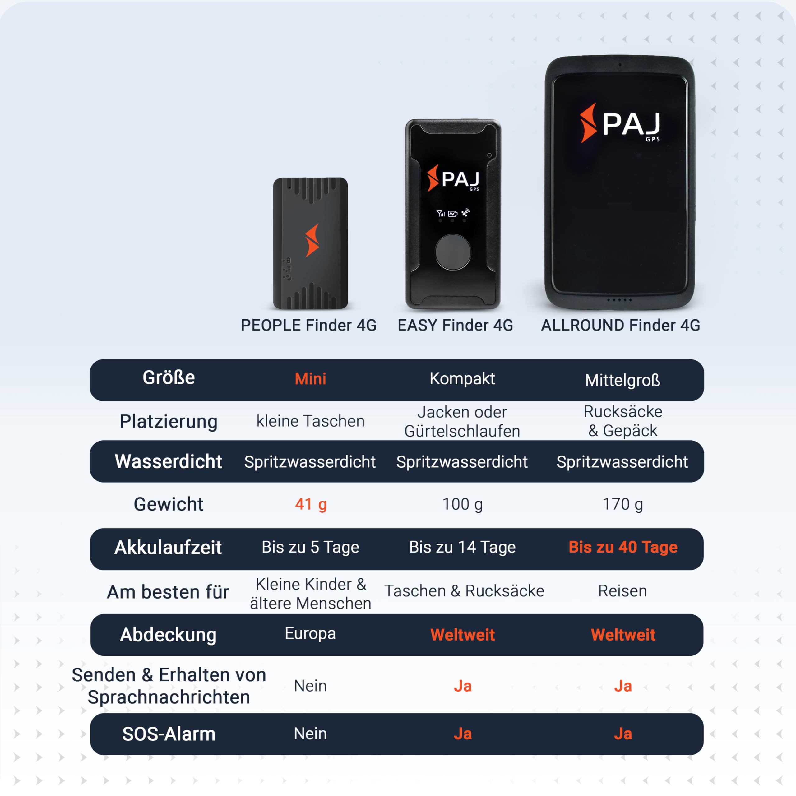 PAJ GPS Allround Finder 4G GPS Tracker ongeveer 20 dagen batterijduur (tot 40 dagen in Standby-Modus) live locatievolgsysteem voor Auto mensen