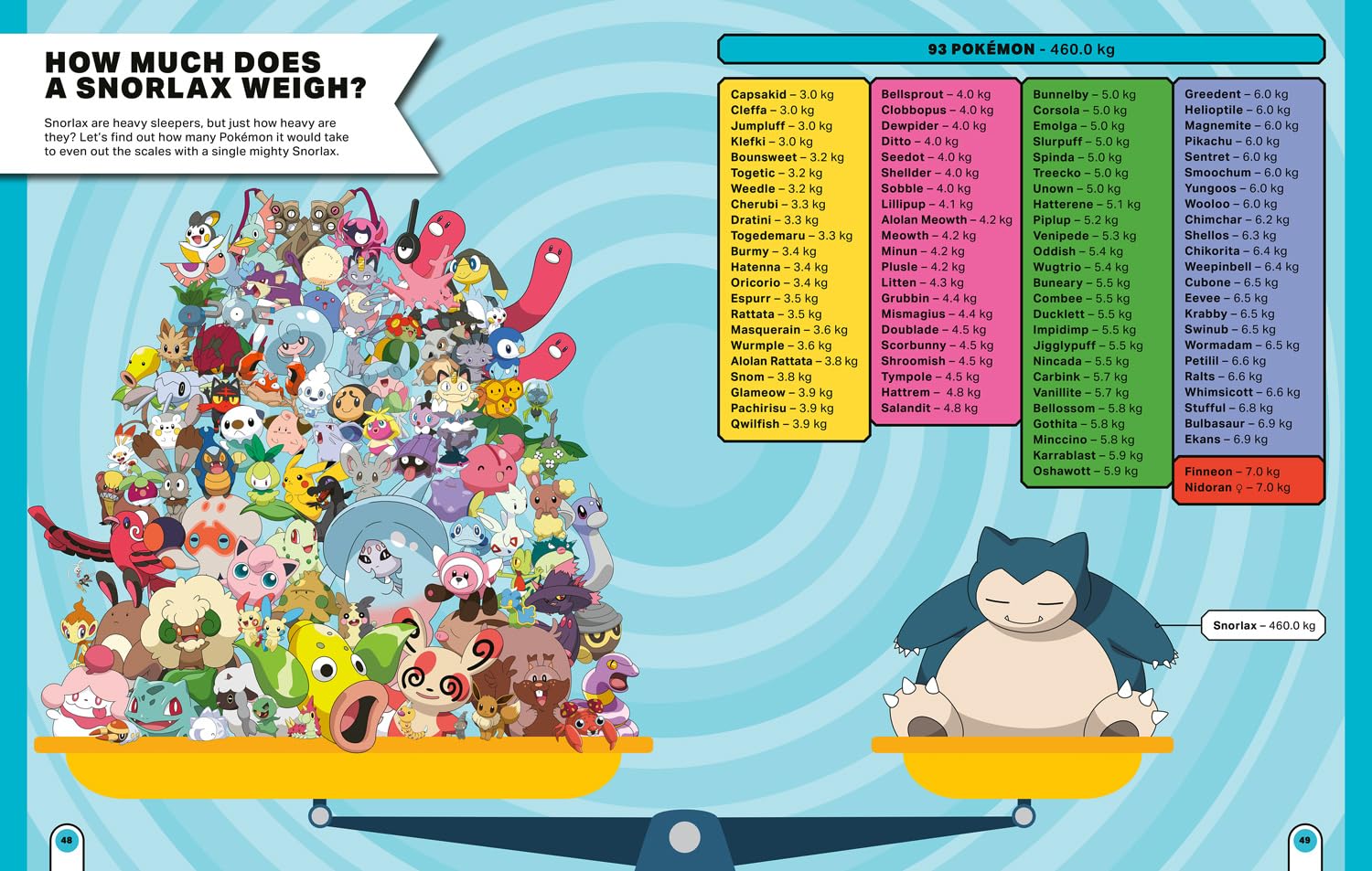 Pokémon: Big Book of Facts: A Visual Guide to the World of Pokémon. Every fact, stat and figure you’ve ever wanted to know. The perfect gift for every Pokémon fan.