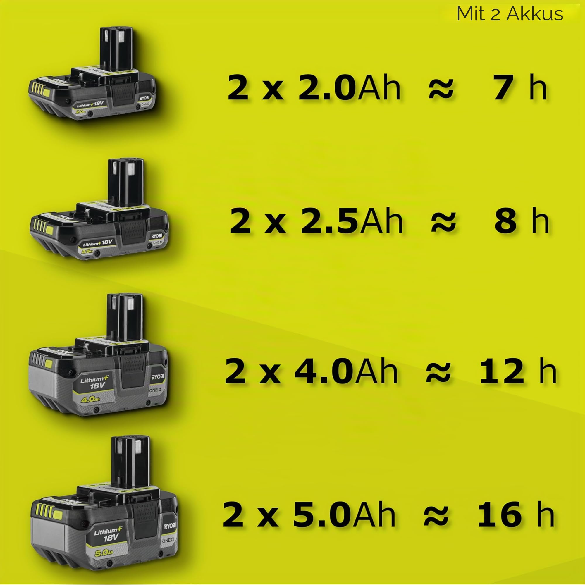 RYOBI 18 V ONE+ Akku-Hybrid-Kühlbox mit Gefrierfunktion RY18CB23A-0, Fassungsvermögen 23 L, inkl. 12 V KFZ-Adapter, 230 V Netzteil, ohne Akku und Ladegerät