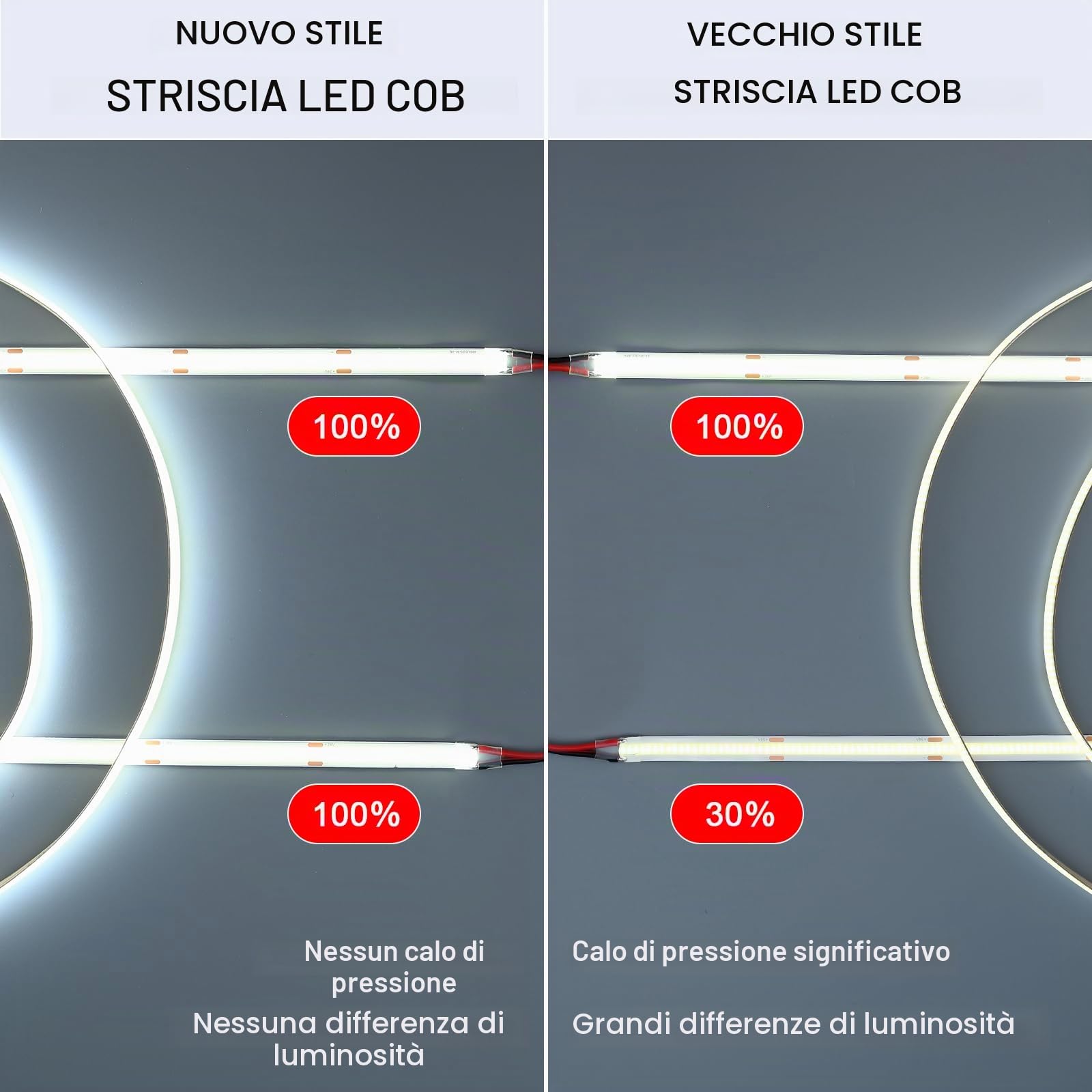 BENLUN Striscia LED COB 24V 20 Metri, IC Corrente Costante con Alimentatore | 6000K Bianco Freddo Luci LED Adesive 150W 480LEDs/m CRI 90+ per Illuminazione Interna, Camera da Letto, Cucina, Soggiorno