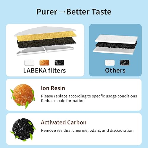 Miniatura 5 de Paquete de 8 filtros de fuente de agua para gatos, filtros de repuesto para fuentes de gato de 3L102 onzas, para fuente de mascotas W03B, 8 filtros