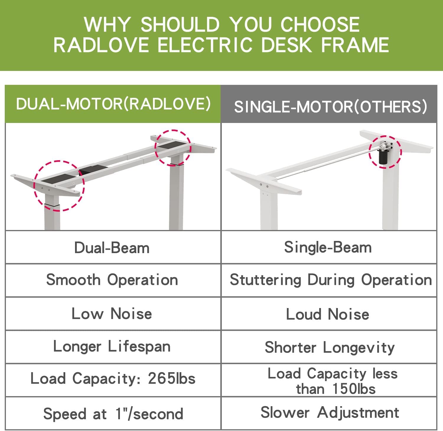 Radlove Dual Motors - Escritorio eléctrico de pie de 55 x 30 pulgada