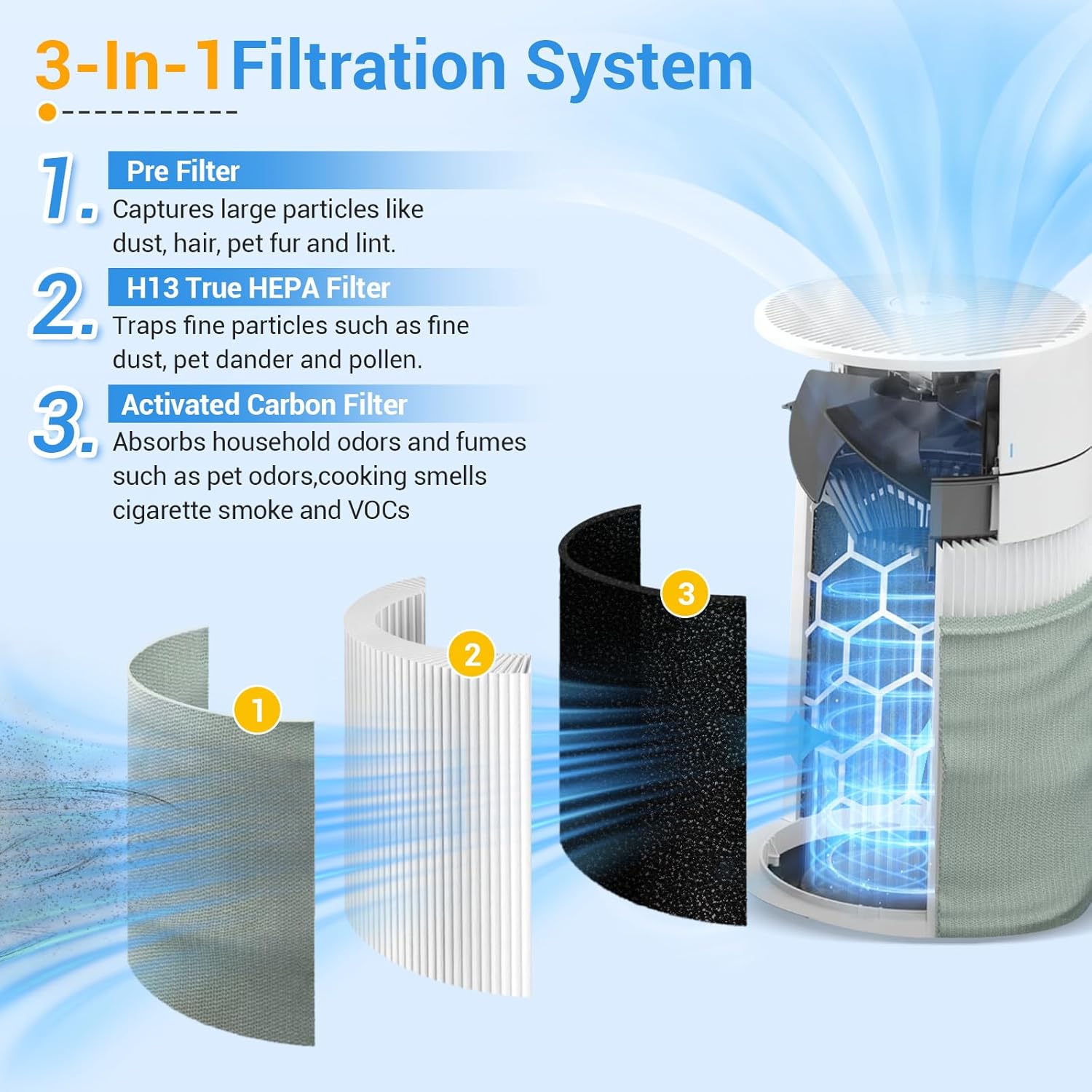 2 Pack 211i Max Replacement Filter Compatible with Blueair Blue Pure 211i Max Air Purifier. Blue Pure F2MAX, 3-in-1 H13 Ture HEPA and High-Efficiency Activated Carbon Filters, Replacement Part #F2MAX