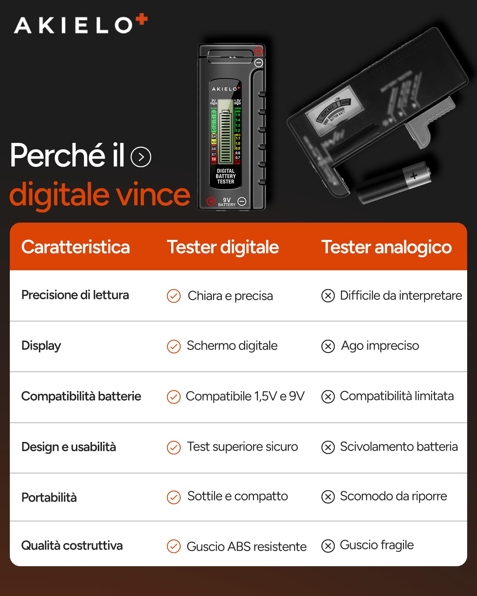 AKIELO+ Tester Digitale per Batterie AA AAA C D 9V 1,5V Pila a Bottone con Display LCD