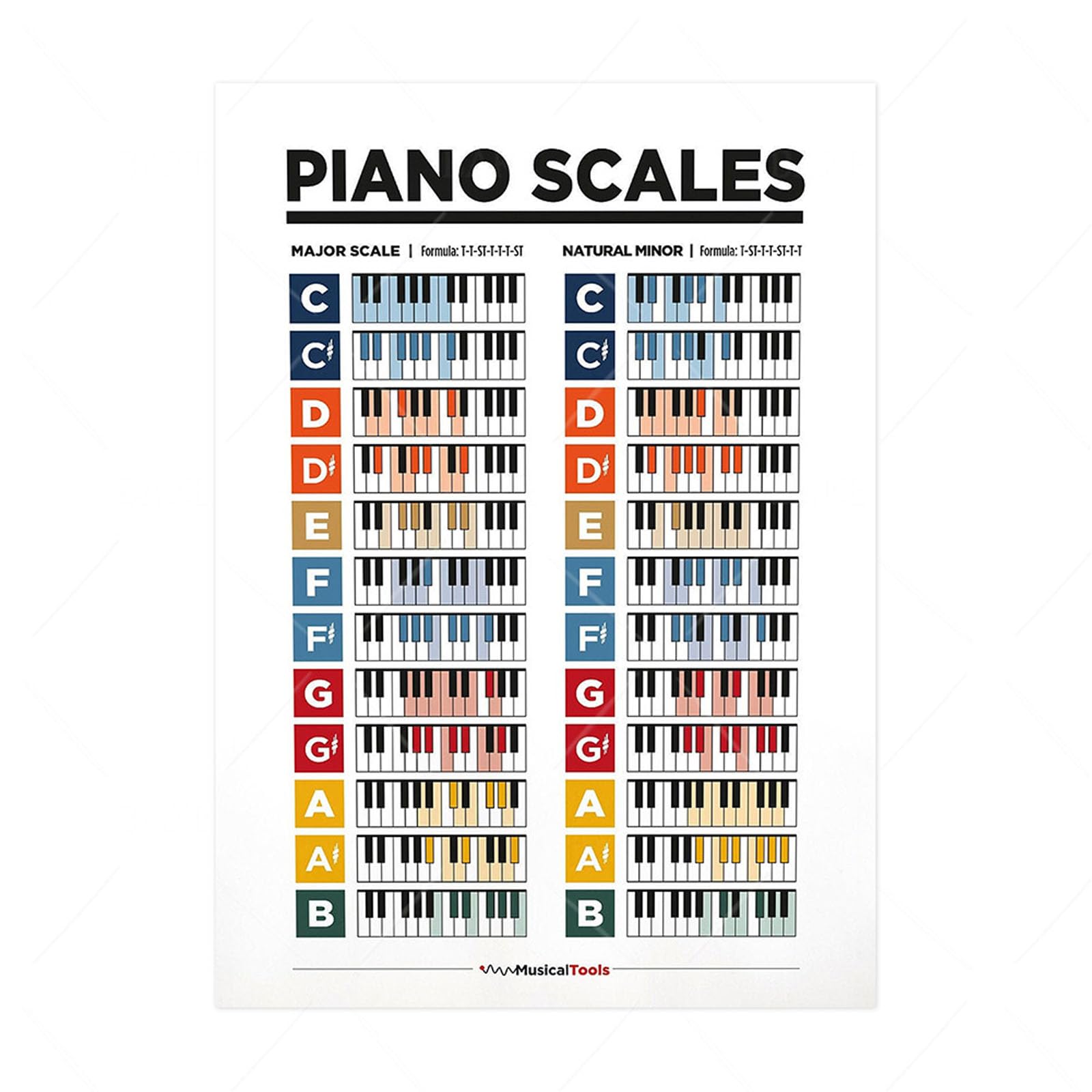 Music Theory Wall Art, Piano Chords, Guitar 𝑻heory, Bass Chords, Major Modes, Circle of Fifths, Scales Chart Posters for 𝑴usic Education, Classroom (Music, Piano Scales Chart, A4)