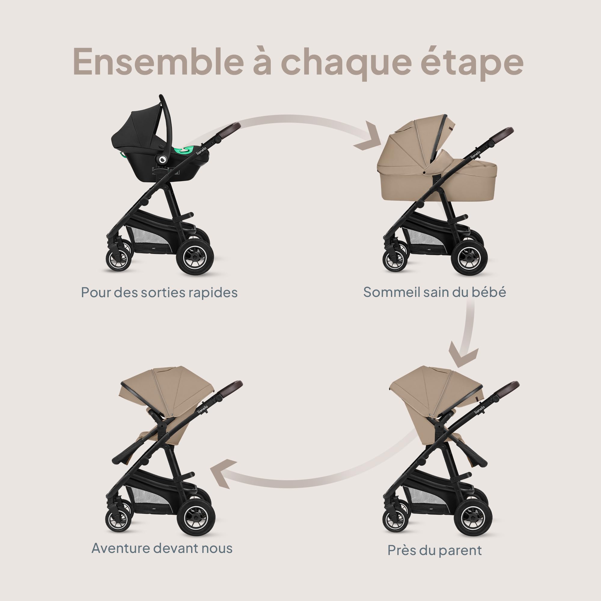 LIONELO BIANKA Poussette 3 en 1 max 22 kg Nacelle 9 kg Siège-auto 13 kg Pliable Système de Voyage Roues 360° Amorti Auvent XXL Trio