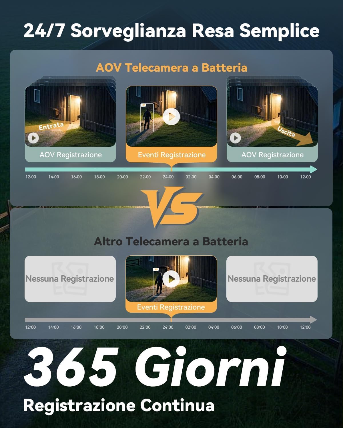 KIT 5MP 4G LTE Telecamera Esterno Senza Fili con Pannello Solare, Telecamera Solare 4G con SIM Card, AOV Registrazione 24/7, 360°, 25M Rilevamento Umano, IP66, Modalità Privata, Micro SD 32GB Incluso