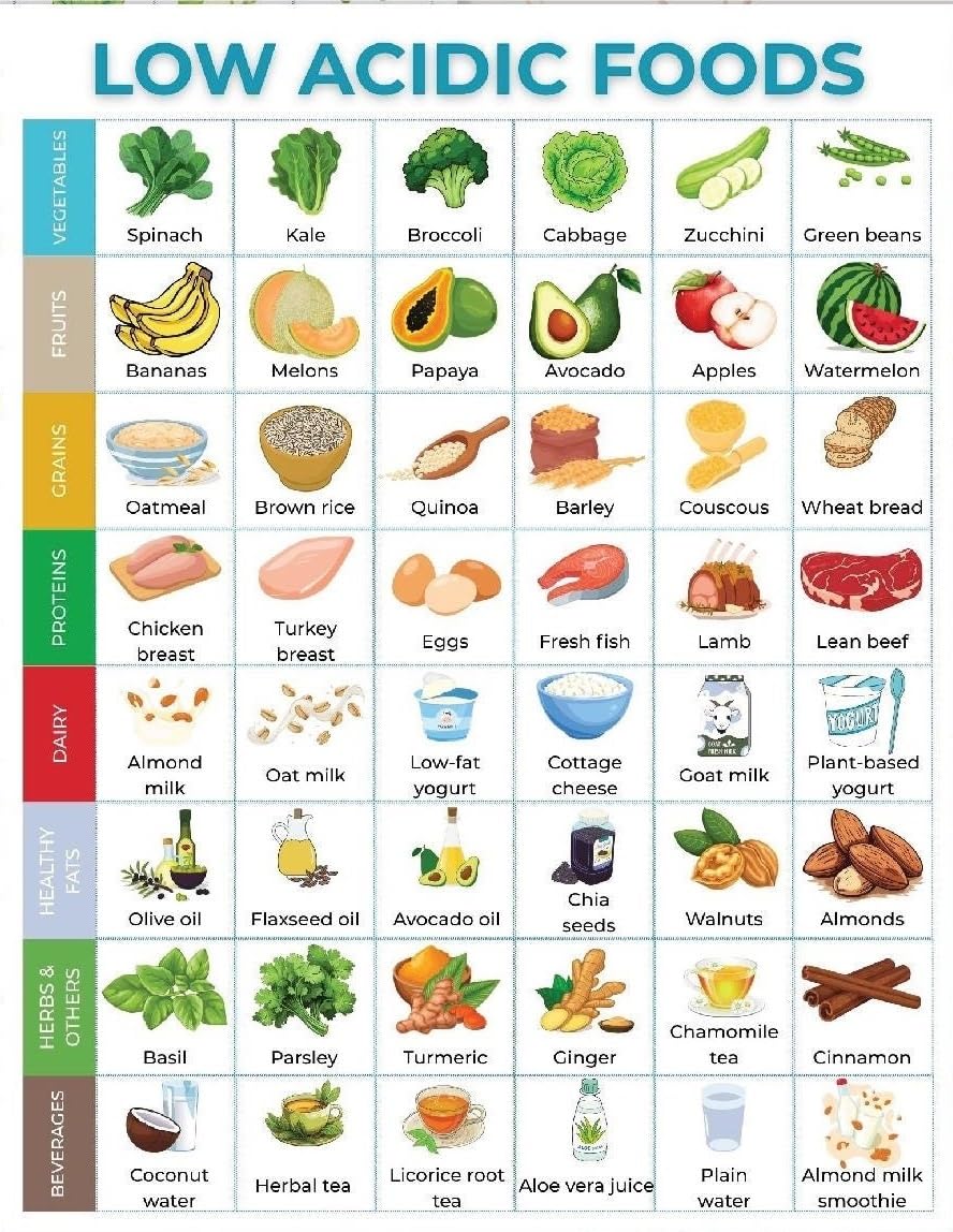 MDBJTCYZN Reflux Friendly Food List Low Food Chart Poster Reflux Food Chart GERD Grocery List GERD Dietary Food Chart