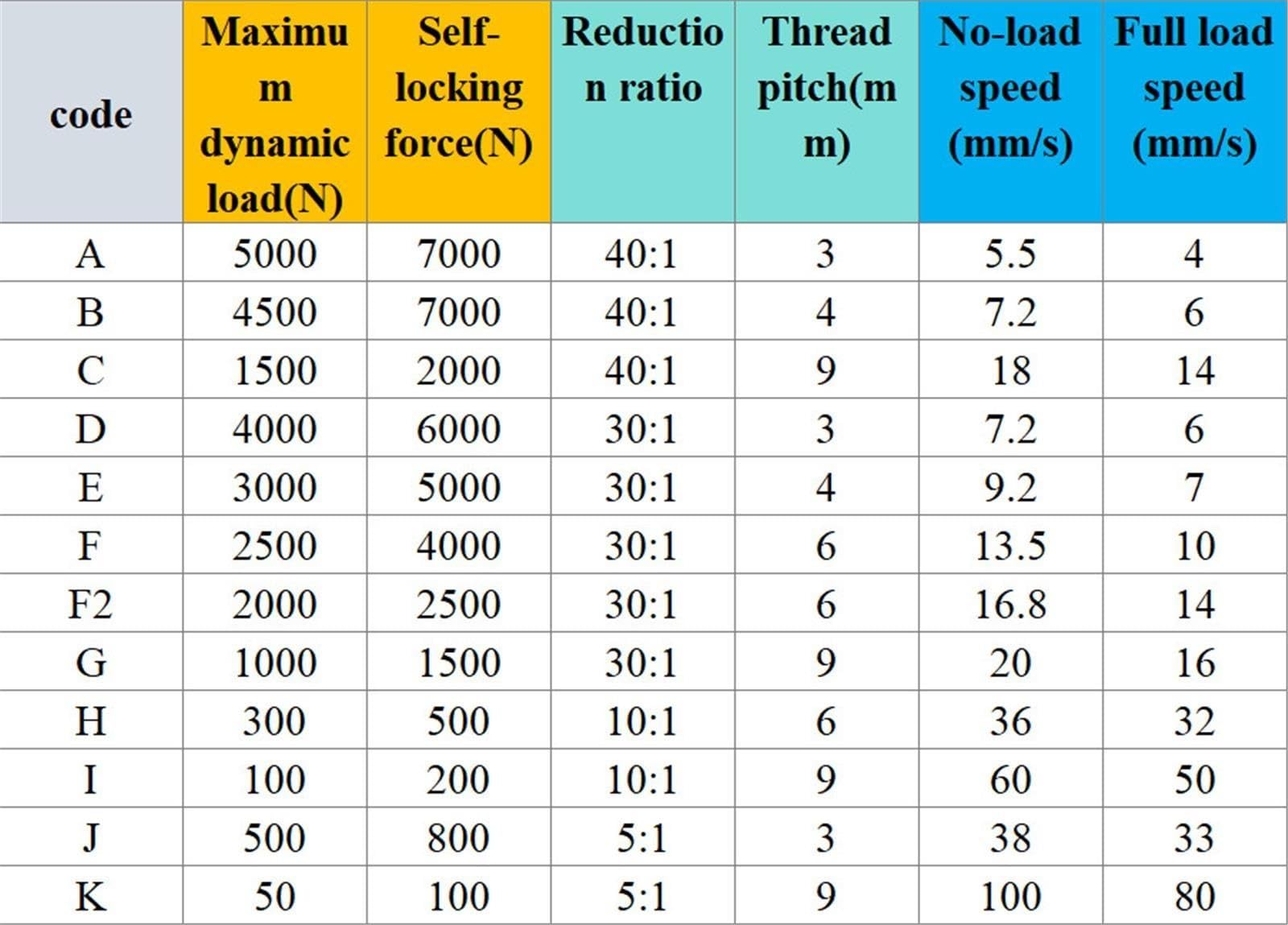 Actuador Lineal de Cepillo YH8-523D, Carga 5000N para camión, grúa, Bicicleta, Uso doméstico Inteligente con de 2500mm
