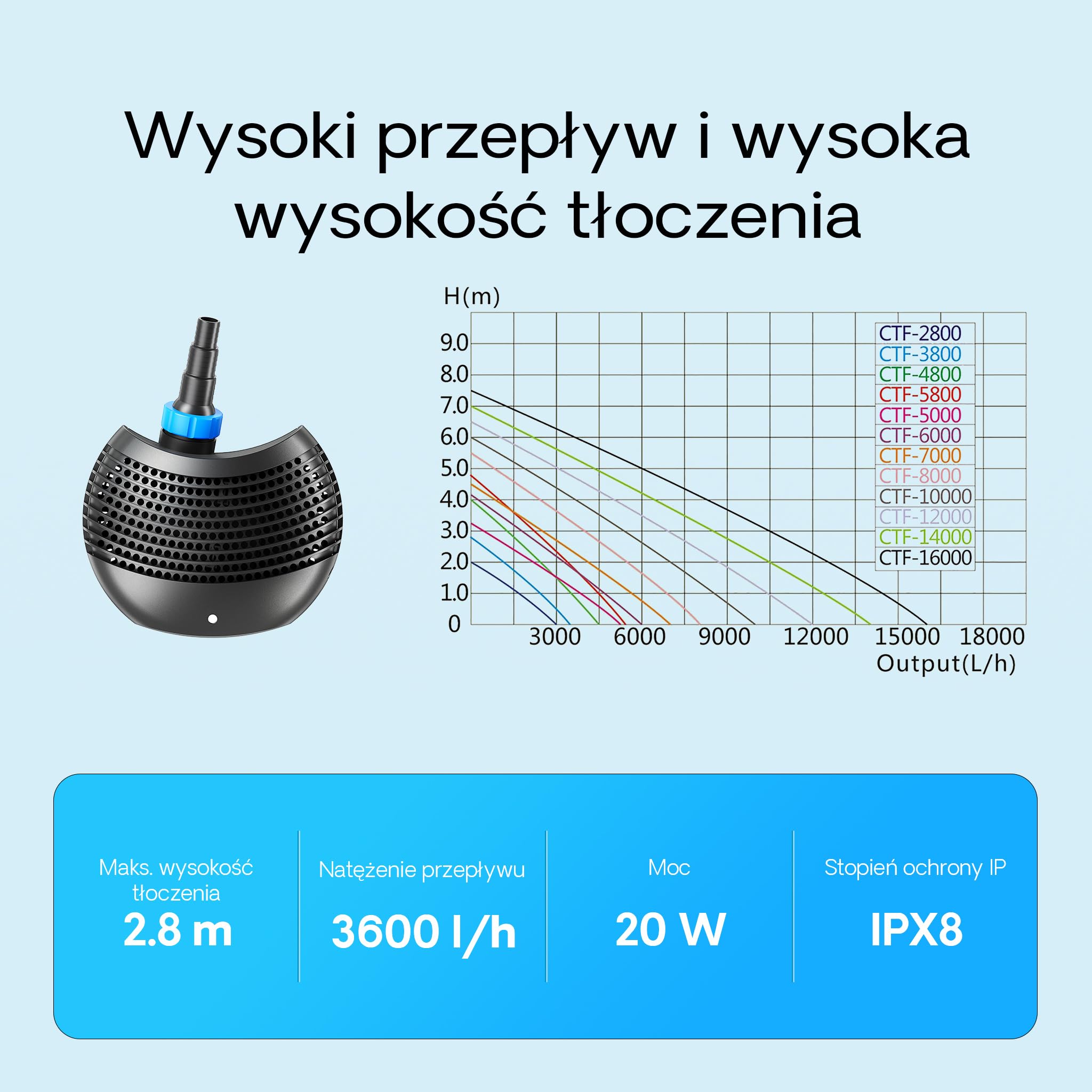 SunSun CTF-3800 Pompa umywalkowa SuperECO - 300 x 350 x 165 mm - maksymalny przepływ 3600 l/h / 20 W/maks. 2,8 m - z kablem 10 m - filtracja obiegowa odpieniacz wody ogród staw