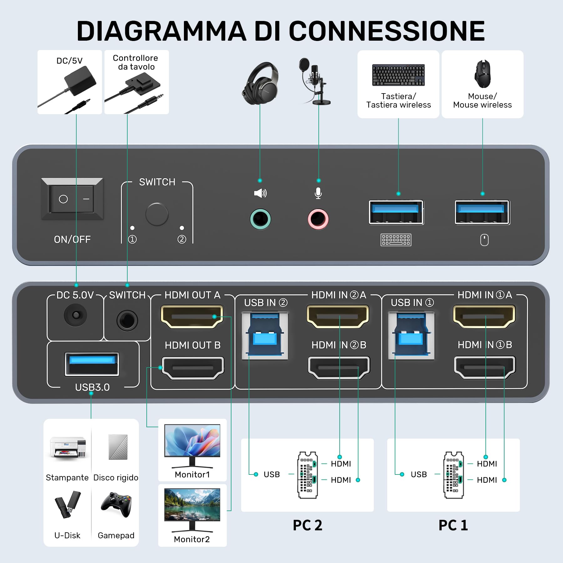 SUIDEK Switch KVM HDMI 2 Monitor 2 Computer, Dual Monitor USB KVM Switches 4K@60Hz, HDMI Extended/Mirror Display per 2 PC Share 2 Monitor, con 3 porte USB 3.0, controller desktop e 2 cavi USB