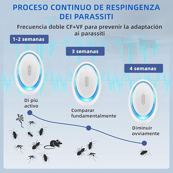 Repelente Ultrasónico de Plagas, 6 Pack Antimosquitos Electrónico Ultrasónico Mosquitos,2026 Repelente Mosquitos Interiores Antiparasitario para Roedores, Arañas, Cucarachas, Insectos - 3