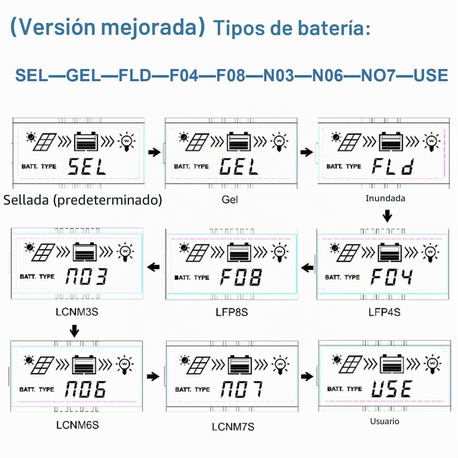 EPever MPPT Controlador de Carga Solar 30A 12V/24V Auto Switch Tracer-AN Series Panel Solar Regulador de Carga de Batería MAX PV 100V con Pantalla LCD