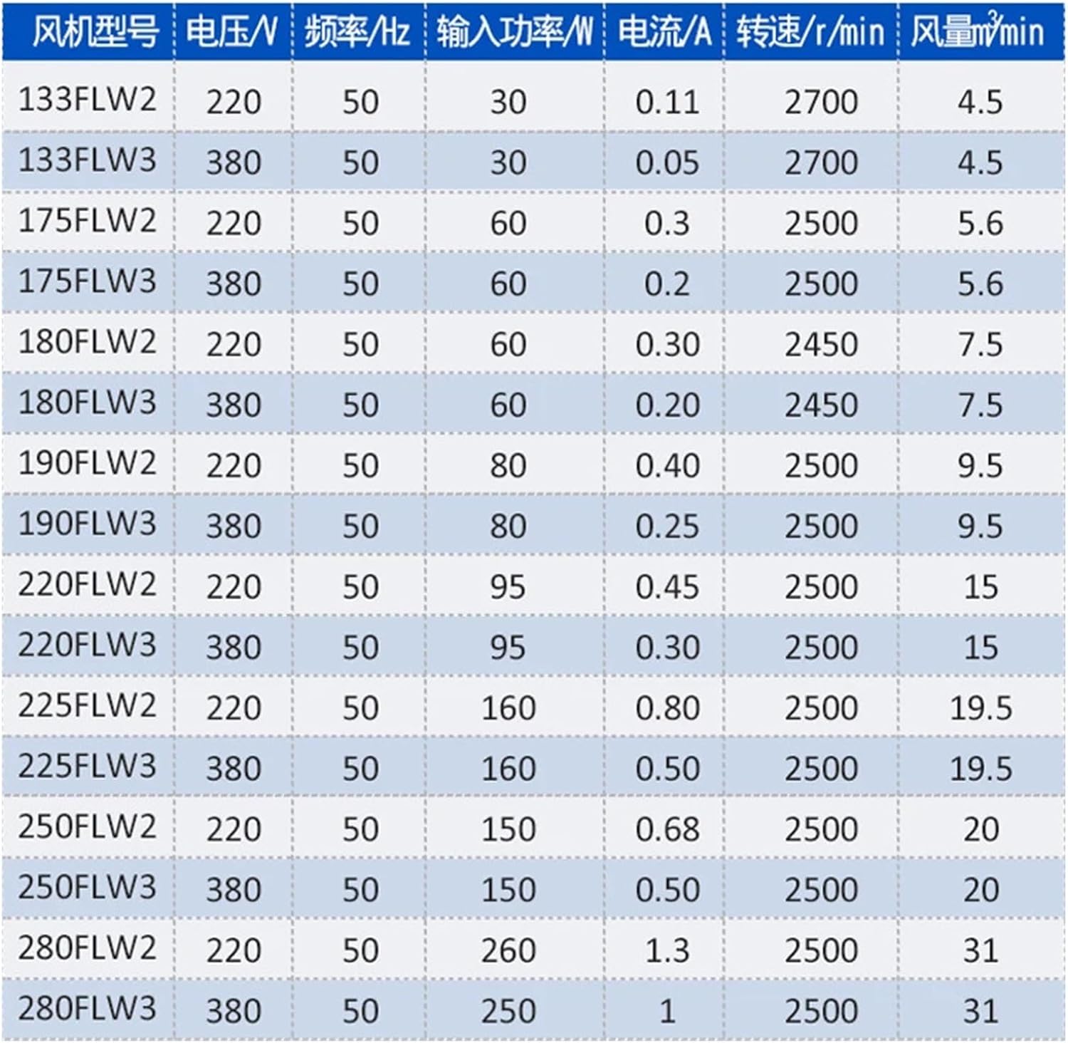 1 個 133/175/180/190/220/225/250/280FLW2/3 後屈渦遠心ファン(220FLW3)