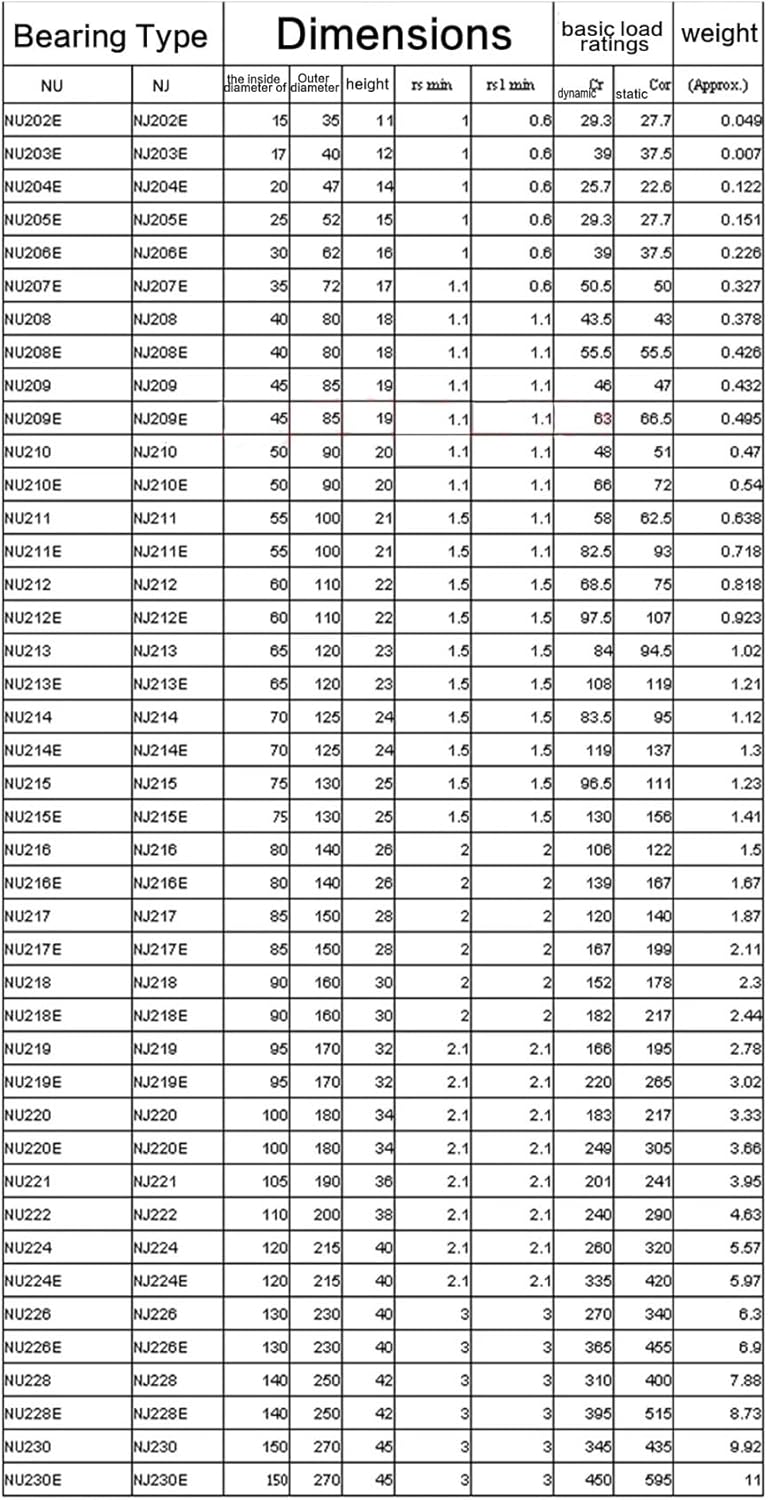 Cylindrical Roller Bearings NU202 203 204 205 206 207 208 209 210 211 212EM(NU208)