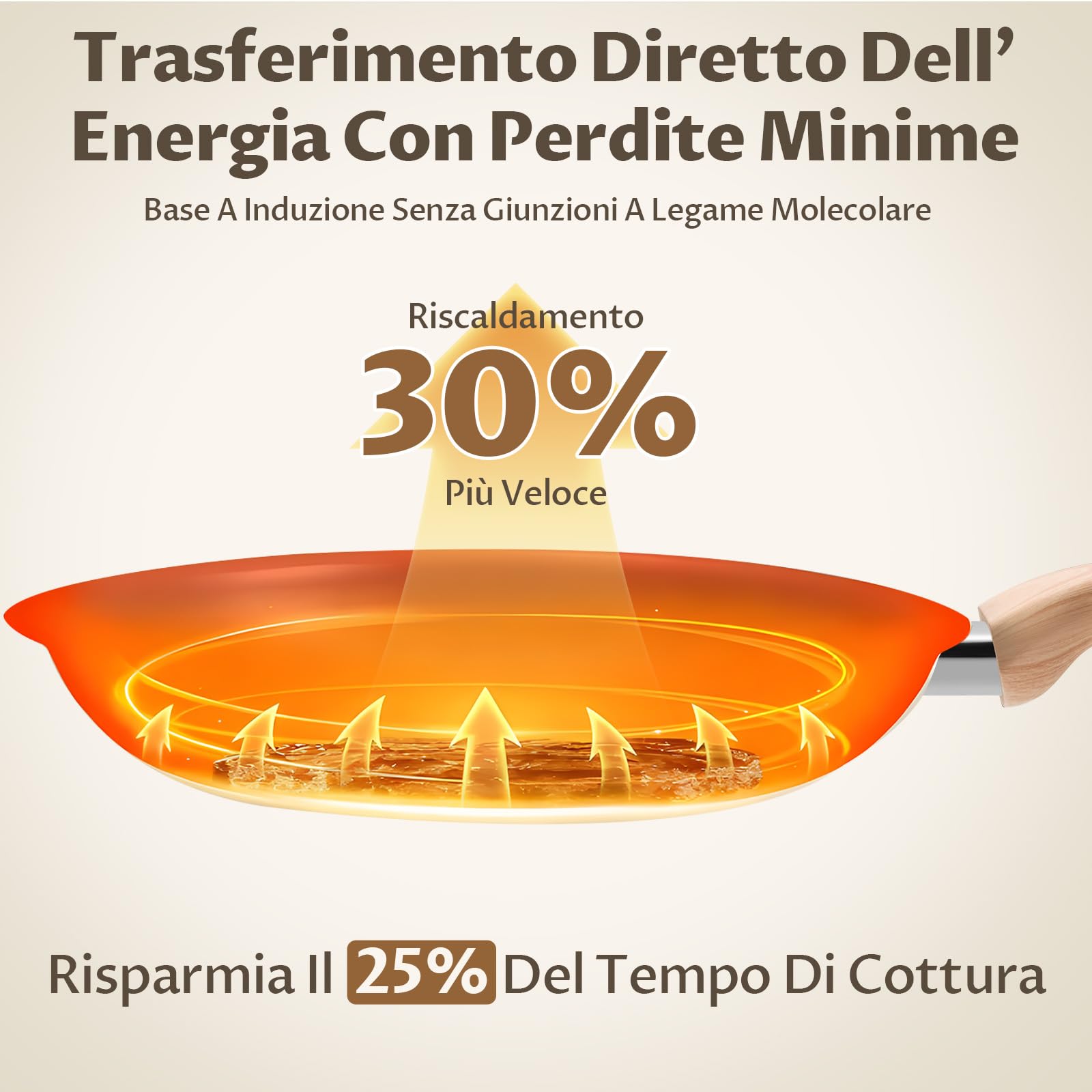 BLAZANT Set di 5 Padelle ad Induzione - Batteria di Cucina in Ceramica | Senza PFOA né PTFE, Fondo Molecolare ad Induzione 20/24/28 cm, Antiaderenti per la Cucina Quotidiana con Manici in Bachelite