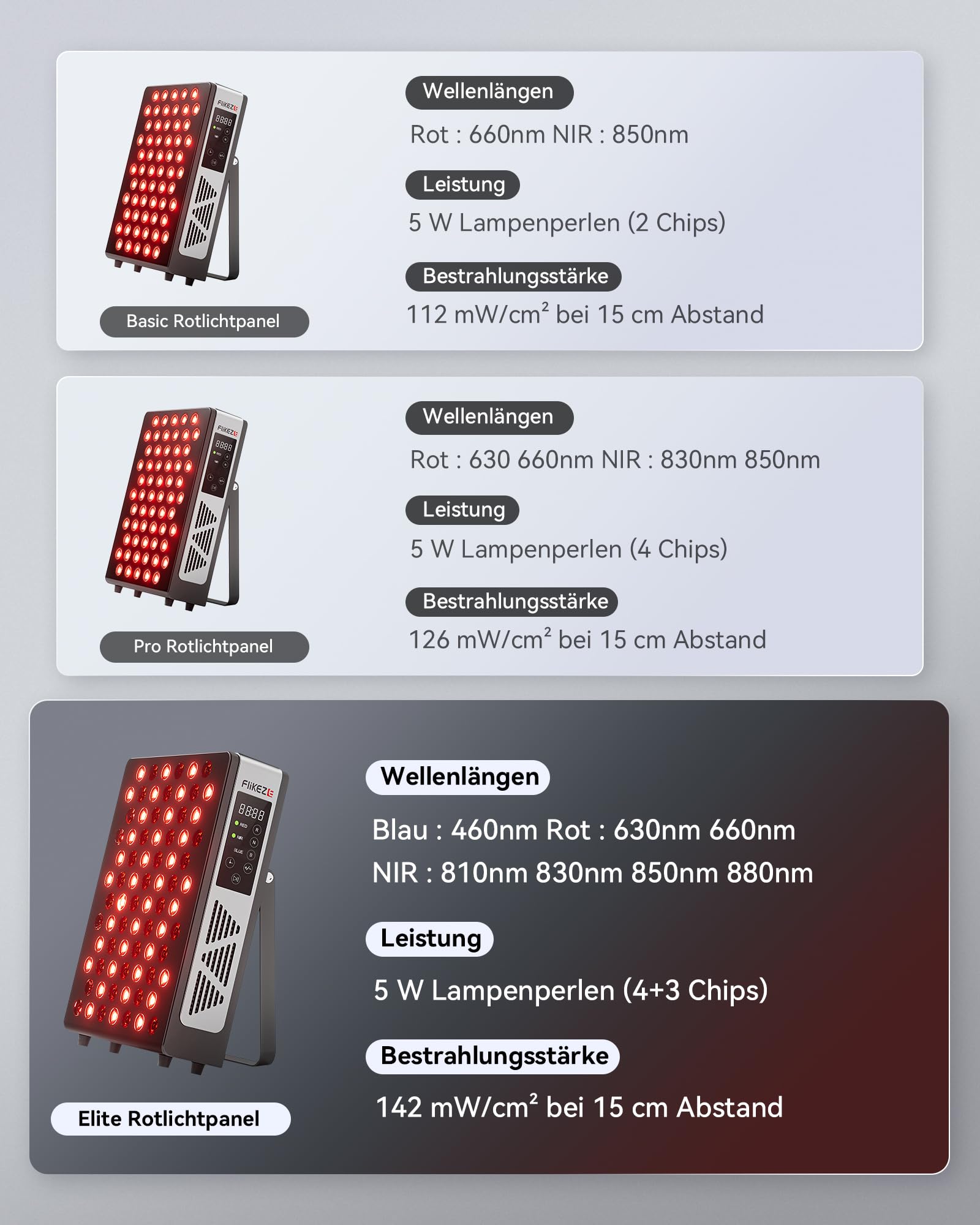 FliKEZE Czerwony Panel Świetlny, 60 Lampek, (460 nm, 630 nm, 660 nm, 810 nm, 830 nm, 850 nm, 880 nm), Lampa na Podczerwień z Timerem, 5 Regulowanych Intensywności dla Rodziny i Sportu (Model Elite)