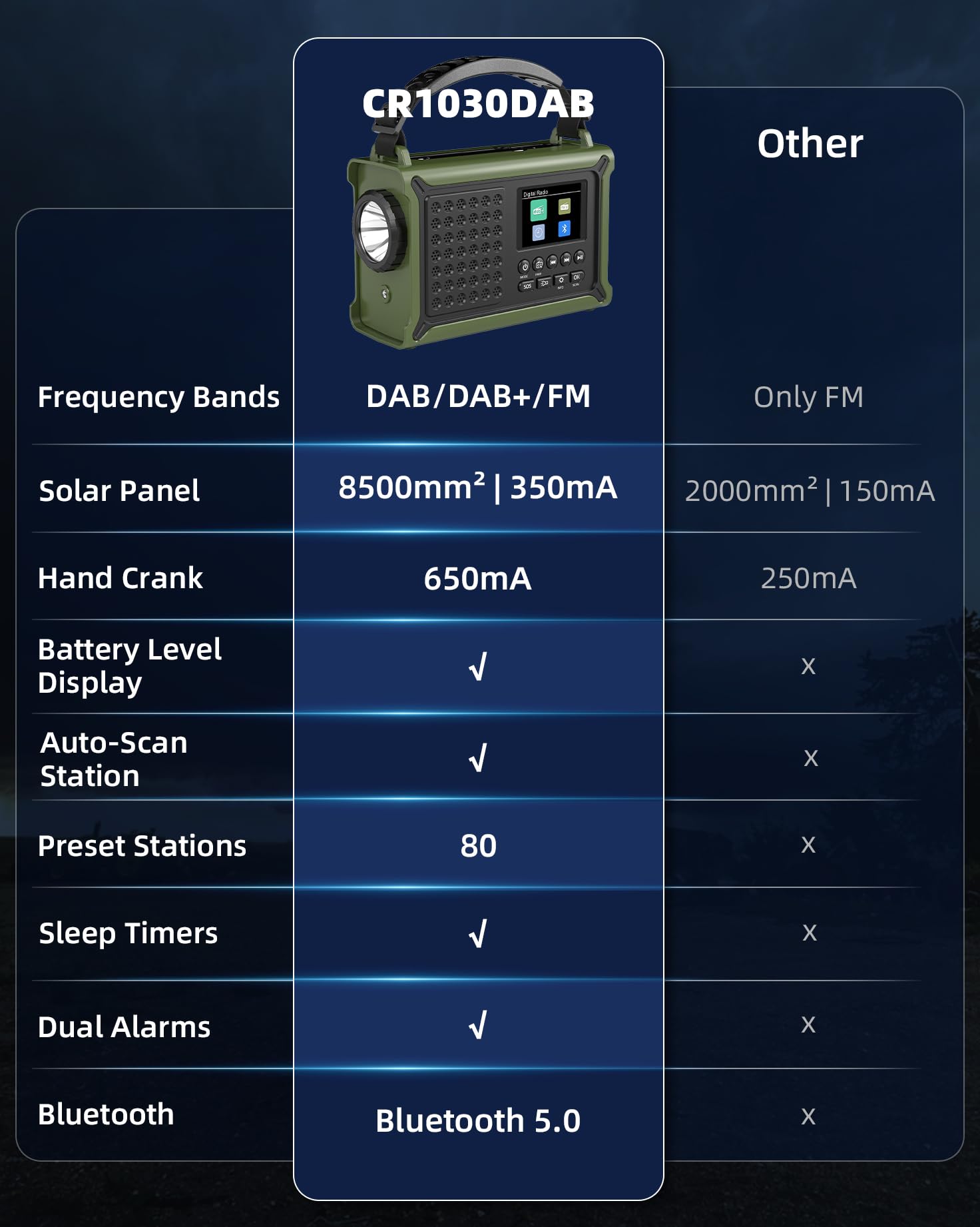 Kurbelradio, Dab/Dab+/UKW Notfallradio, mit 12000mAh Akku & 8500mm² Solarpanel & 650mA Handkurbel, Dynamo Solar Radio mit Bluetooth 5.0, ALS Taschenlampe & Ladegerät, USB, Für Camping, Notfall(Grün)