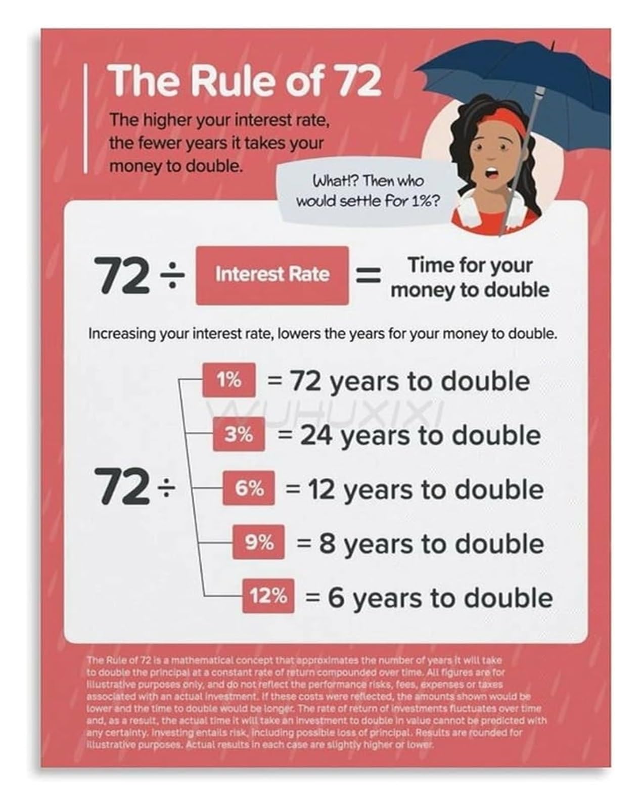 REIUAFWYGV Rule of 72 Money Poster Compound Interest Guide Investment Calculator for Financial Office(Framed,16x24inch(40x60cm))