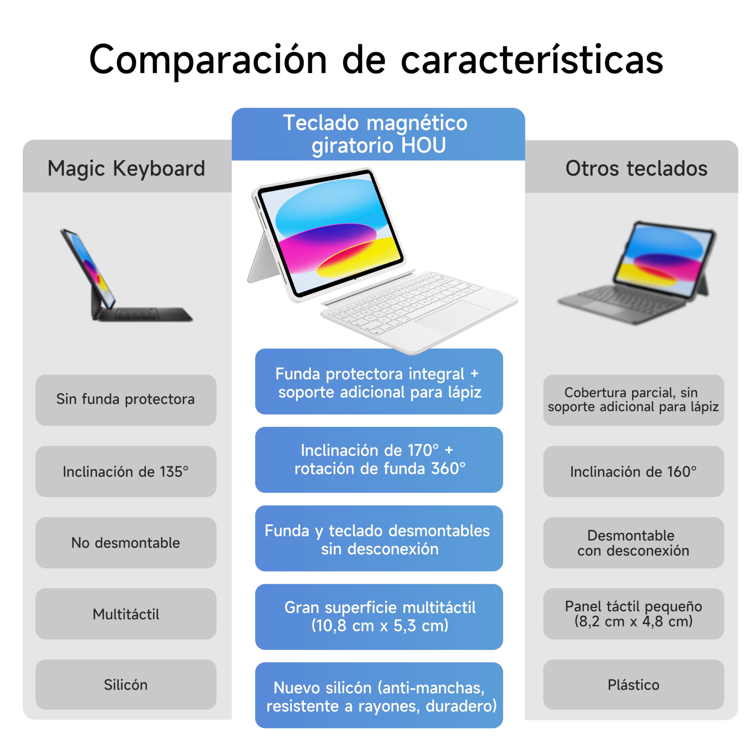 HOU Funda para iPad A16 11.ª/10.ª Generación con Teclado, Teclado Rotable y Desmontable para iPad 11/10, Portabolsígrafo Elástico, Cubierta de Protección Completa, Retroiluminación, Trackpad, Blanco