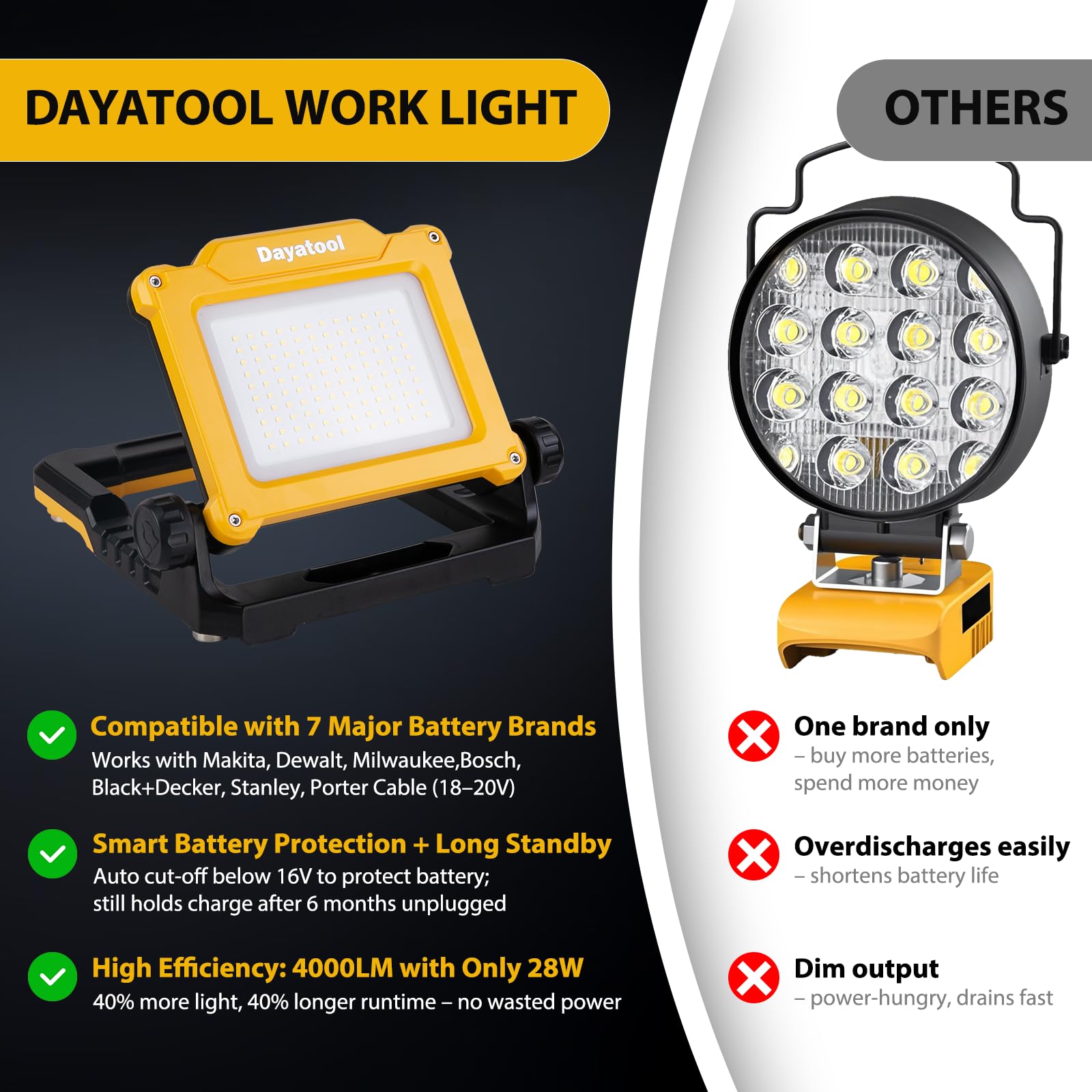 DAYATOOL 4000Lumens Cordless Magnetic LED Work Flood Light
