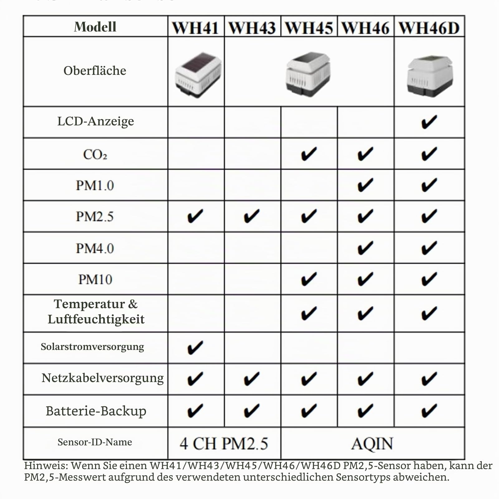 ECOWITT CO2/Luftqualität Monitoring Sensor WH46D, 7 in 1 Home CO2(NDIR)/PM1.0/PM2.5/PM4.0/PM10/Temperatur/Luftfeuchtigkeit AQI Sensor mit LCD Bildschirm, Kohlendioxid Dunst Sensor Messgerät für Büro