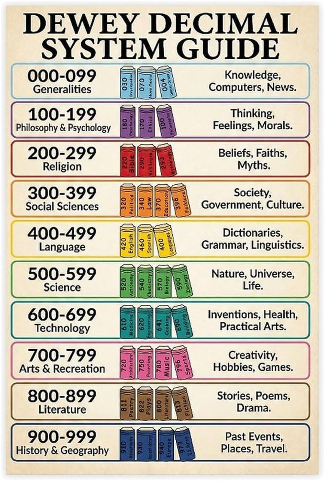 GYQYJPFZM Educational Canvas Wall-Art Decimal System Classification Library Decor Poster(Unframed,08x12inch(20x30cm))