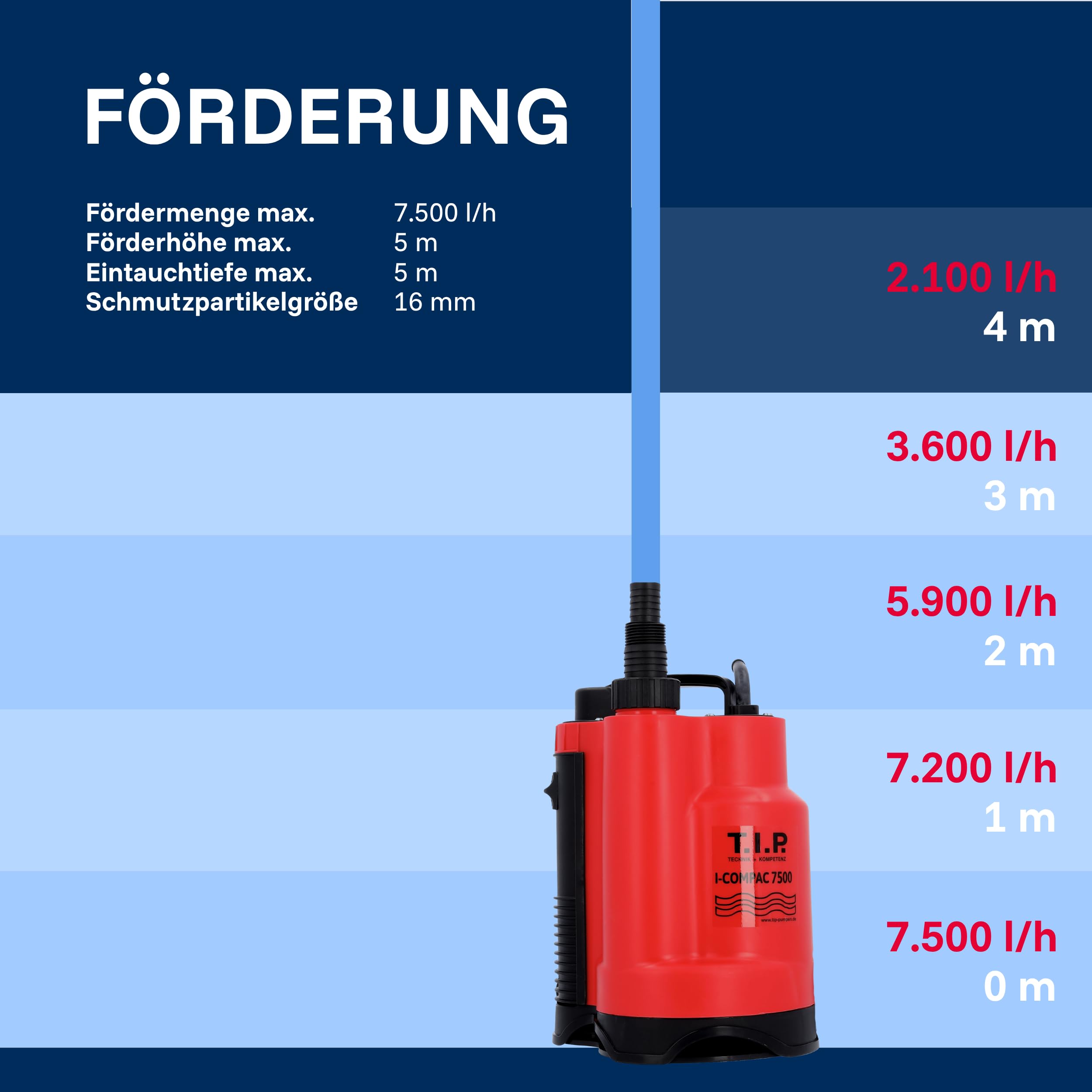 T.I.P. I-Compac 7500 Schmutzwasser Drainage-Tauchpumpe (bis 7.500 l/h Fördermenge, Förderhöhe max. / Druck max. 5 m / 0,5 bar, 400 Watt, für enge Schächte ab 22x22 cm, vertikaler Pumpenausgang) 30190