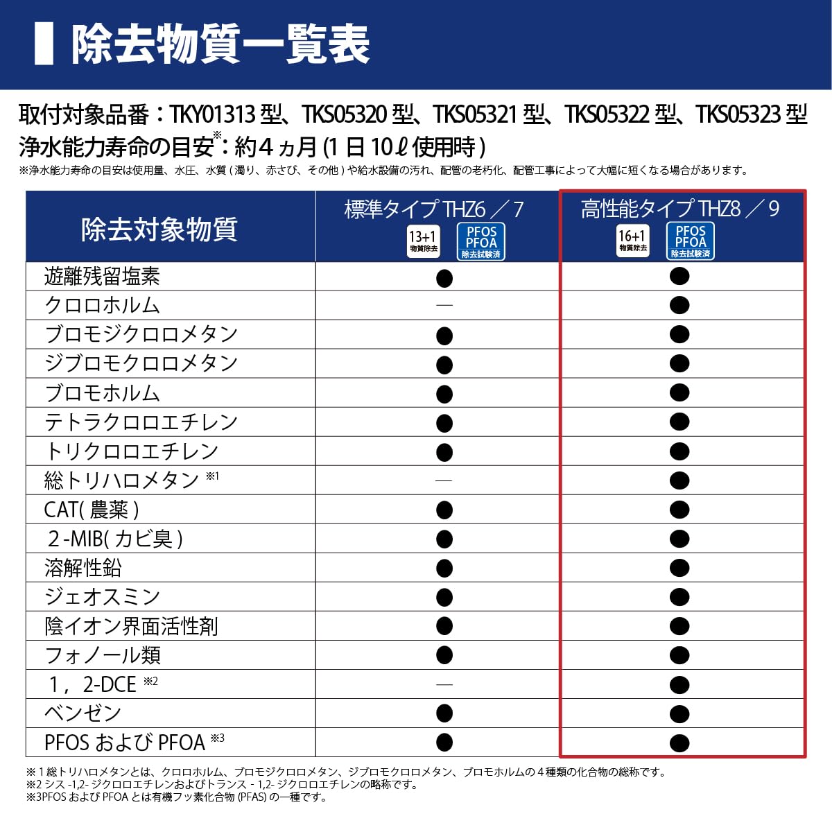Amazon.co.jp: TOTO 新型コンパクト浄水器カートリッジ 高性能型17物質
