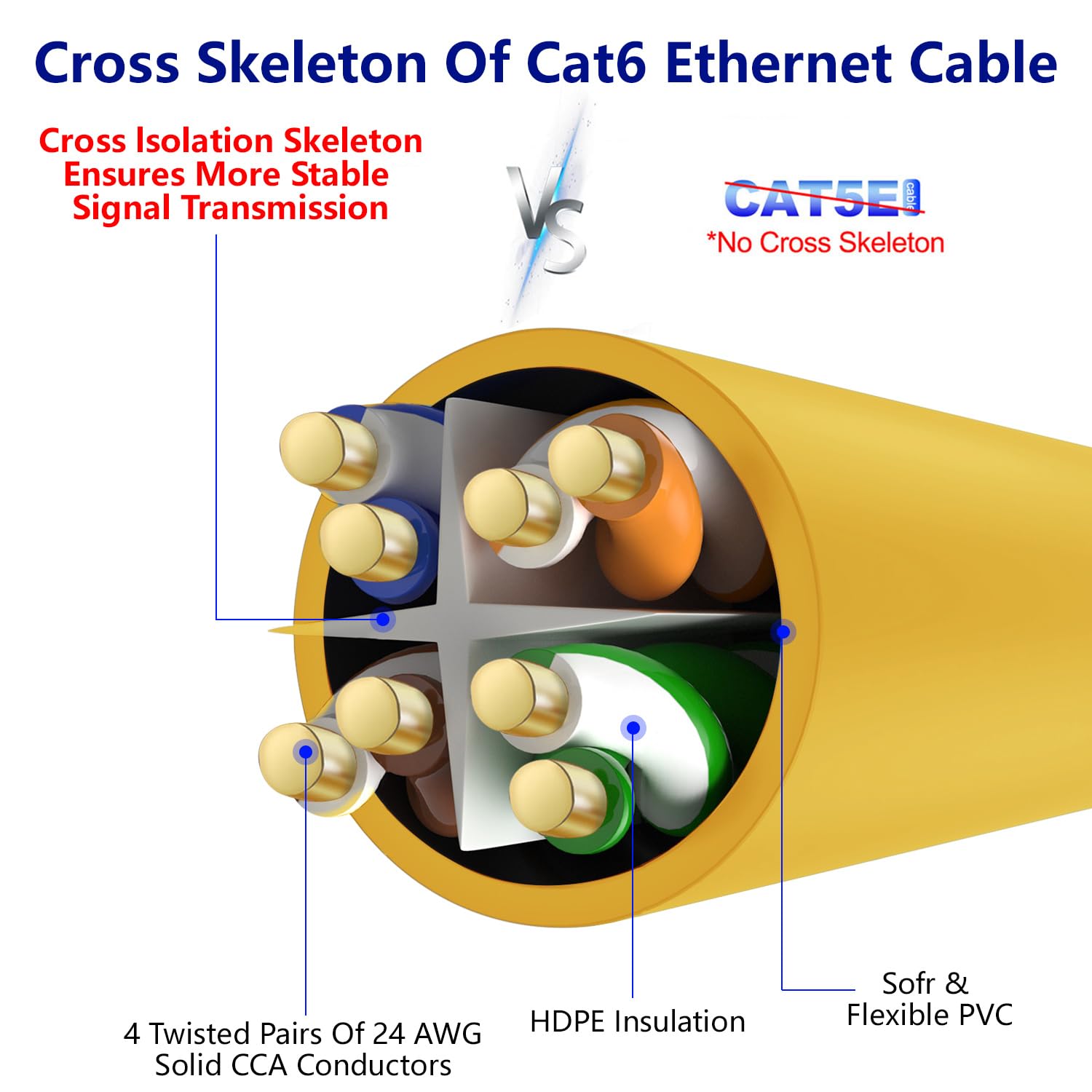 Adoreen Kabel Ethernet Cat 6 o długości 22,9 m, żółty, szybki kabel internetowy (6 kolorów do wyboru) obsługuje Cat6 Cat6 Cat6 Cat5 PoE Gigabit Cat 5, elastyczny długi kabel sieciowy RJ45 Patch Cord+