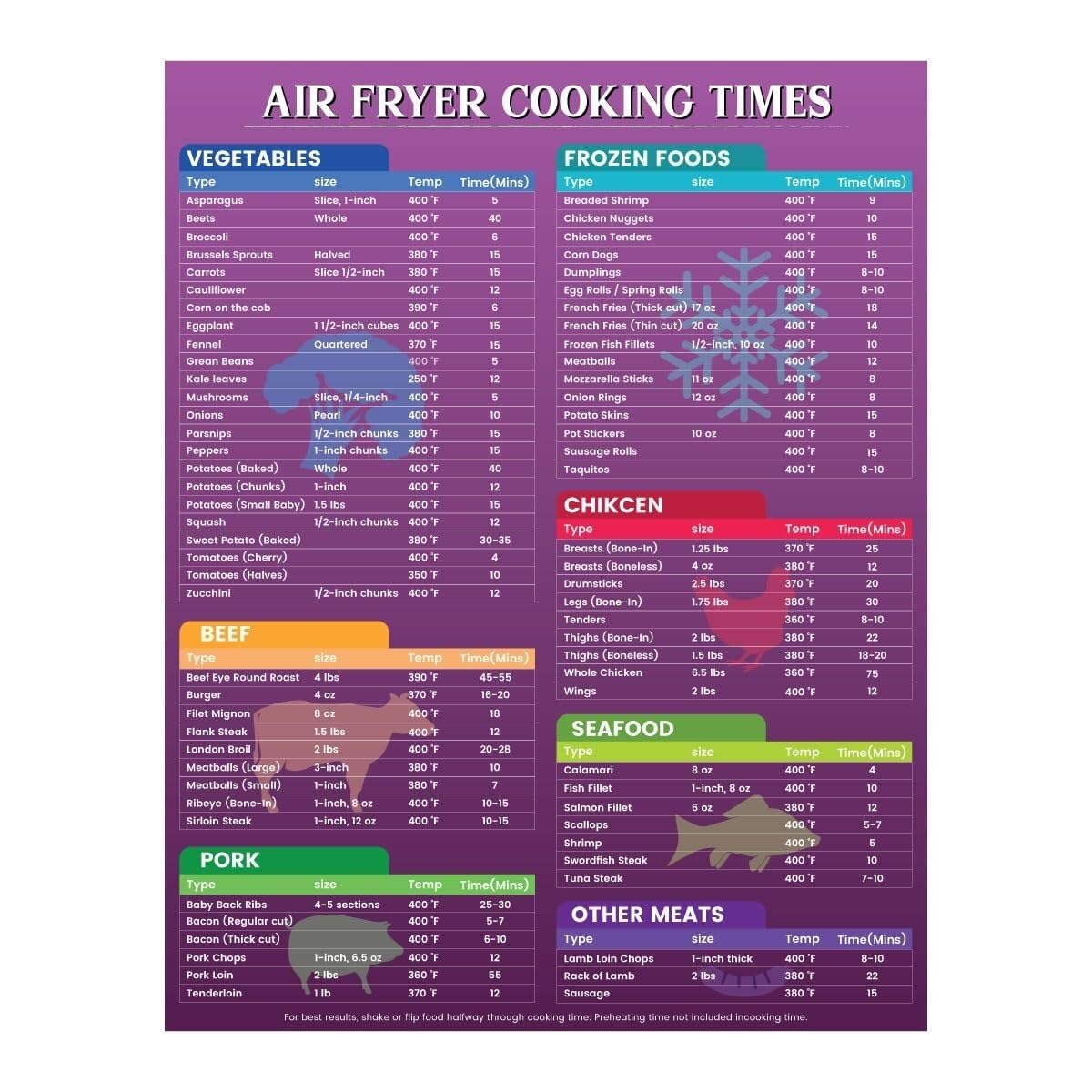 DQFOCPHHAA No More Guesswork! Air Fryer Cooking Chart, Laminated Quick Guide for Results Every Time(Unframed,16x24inch(40x60cm))