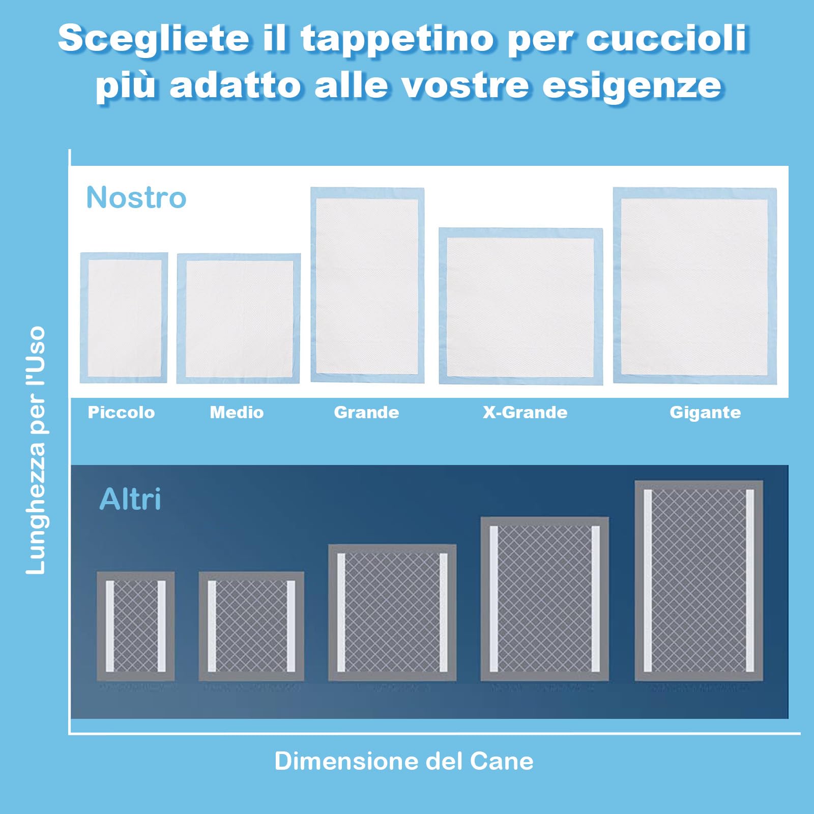 GYMAX Tappetini Igienici per Cani Monouso, 5 Strati a Prova di Perdite, Traverse Antiodore, Traspiranti, Asciugatura Rapida, Assorbenti per l'Addestramento, Cuccioli Gatti, 60x90cm (150 Pezzi)