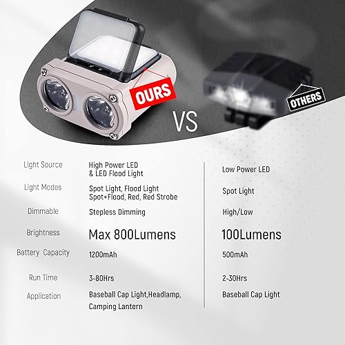 Miniatura 2 de Luz LED para casco duro, 800 lúmenes, recargable, regulable, con clip, luces de casquillo, 180, ajustable, manos libres, linterna, linterna frontal