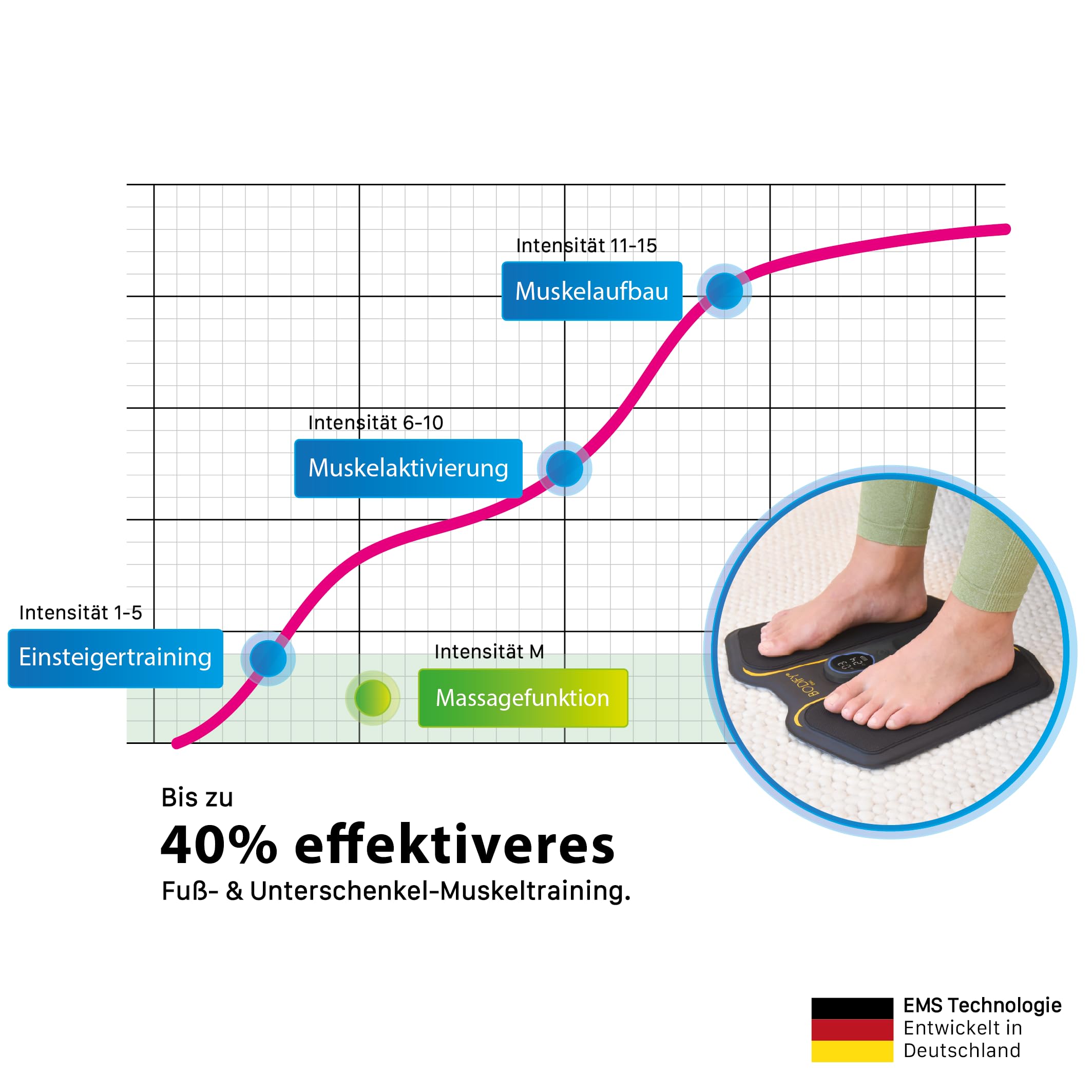 Bodify® EMS Fußtrainer Pro - Gezielte Stimulation der Fuß & Unterschenkel Muskulatur! - Muskelaufbau - EMS Training - für Männer und Frauen - DAS ORIGINAL
