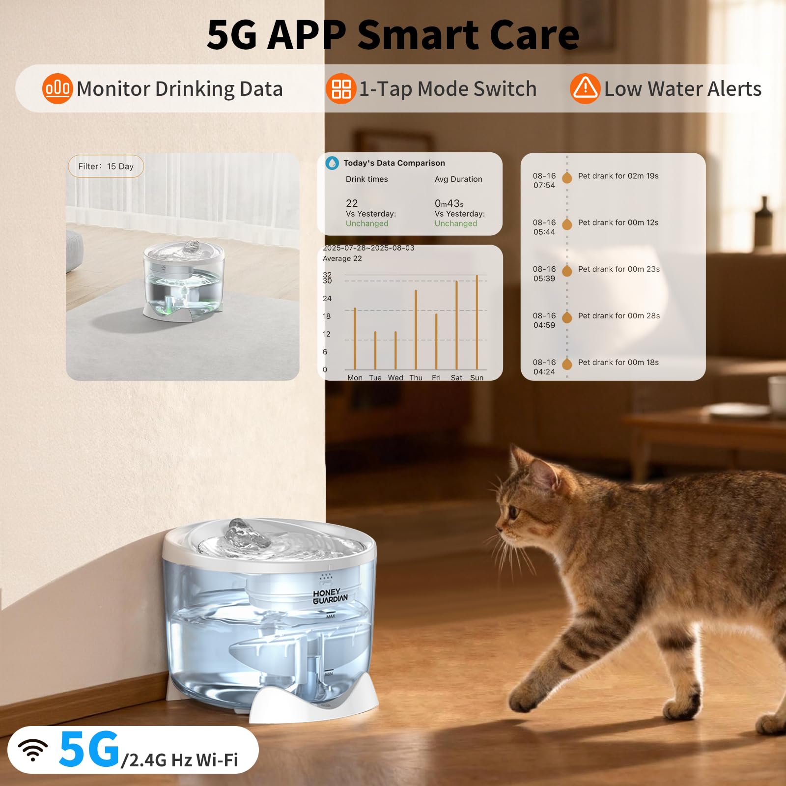HoneyGuardian Fontanella per Gatti con WiFi 5G/2.4G, 2.5L Ultra Silenziosa Fontanella per Gatti Senza Fili, 3 Modalità/Indicatore Luminoso Intelligente/Livello Acqua Visibile — Include 2 filtri