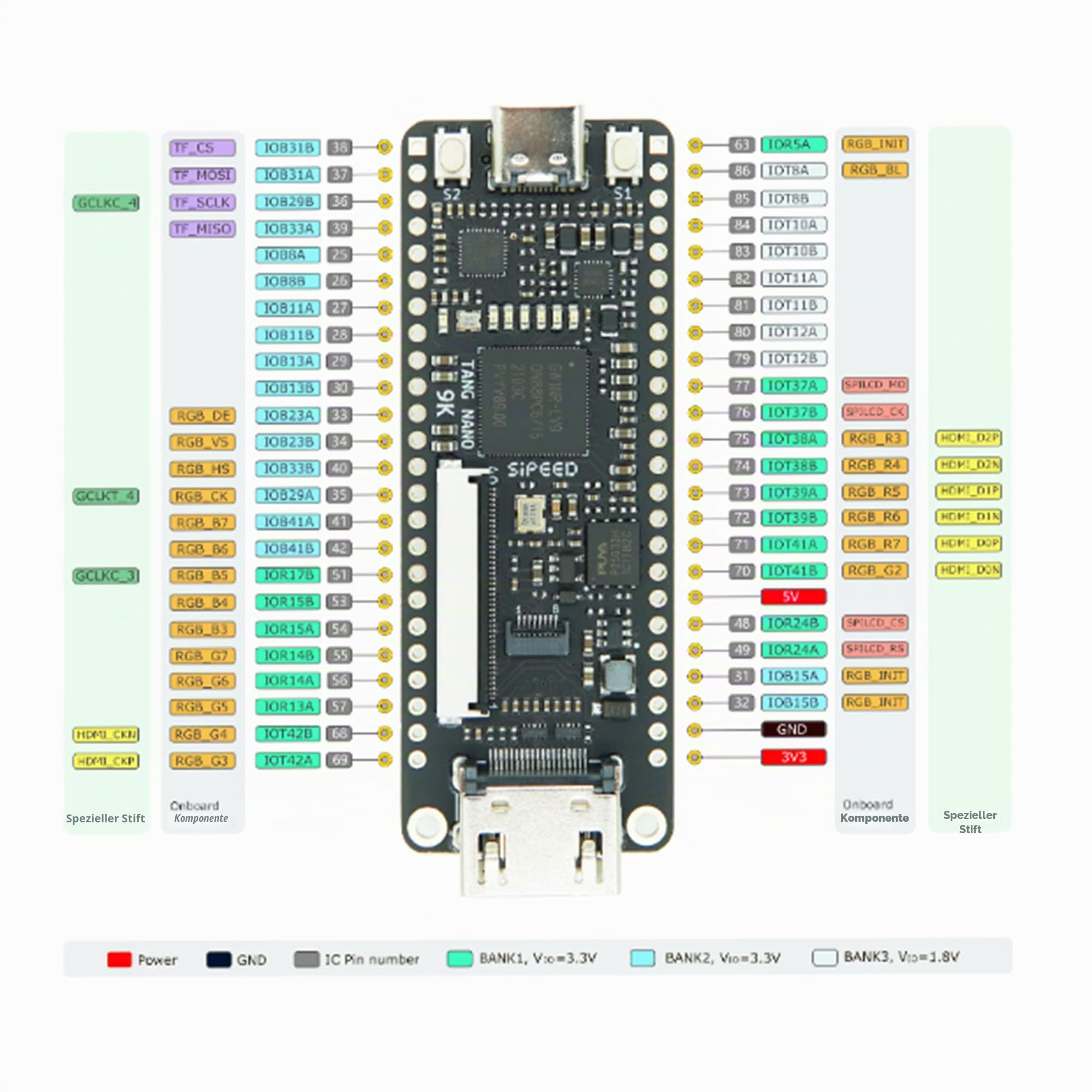 Sipeed Tang Nano 9K FPGA Entwicklungsboard GW1NR-9 | RISC-V RV Kern, HDMI Ausgang, 1,14 Zoll SPI Display, 135×240 Pixel, geeignet für Hardware Bastelprojekte