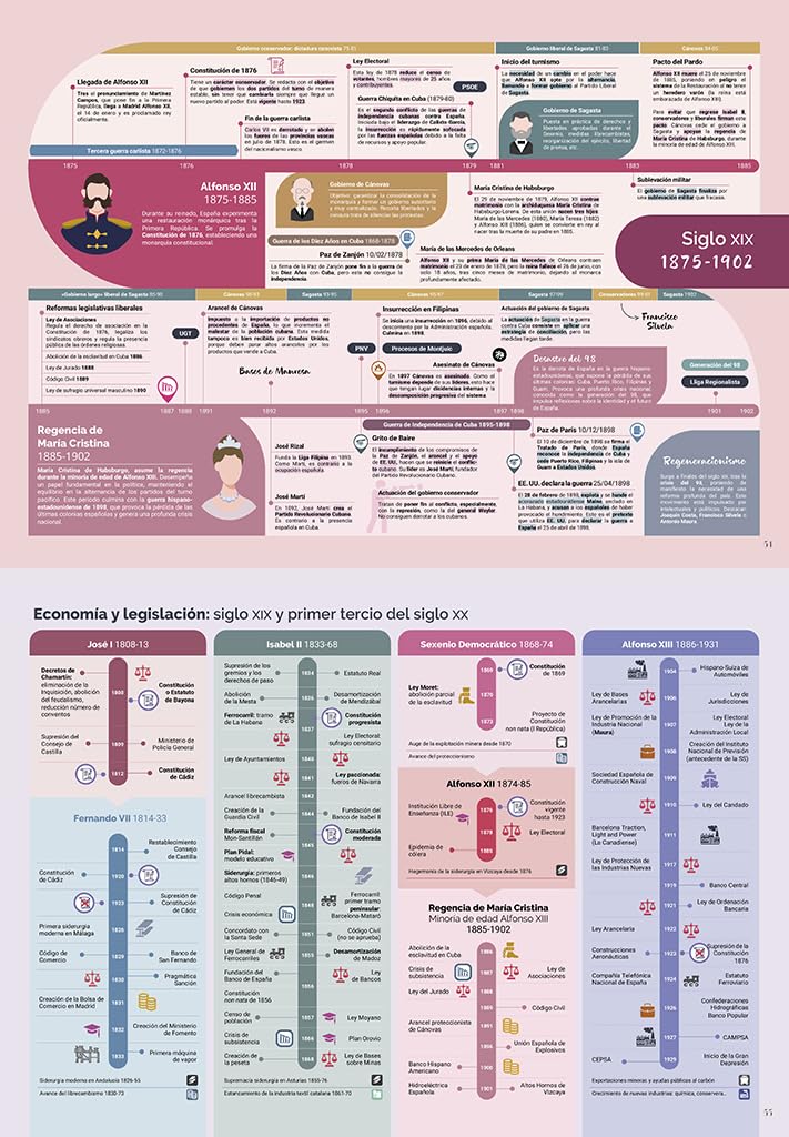 La historia de España contada con líneas del tiempo: Del principio a hoy (No ficción ilustrados)