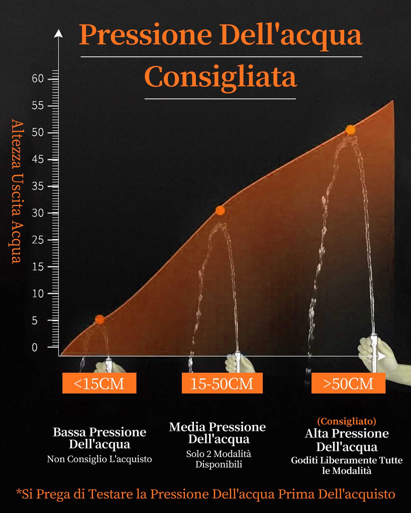 Soffione Doccia con Filtro, Anticalcare 3 Tipi di Getto, Alta Pressione , Doccino Pressurizzato, SPA , Risparmio Idrico
