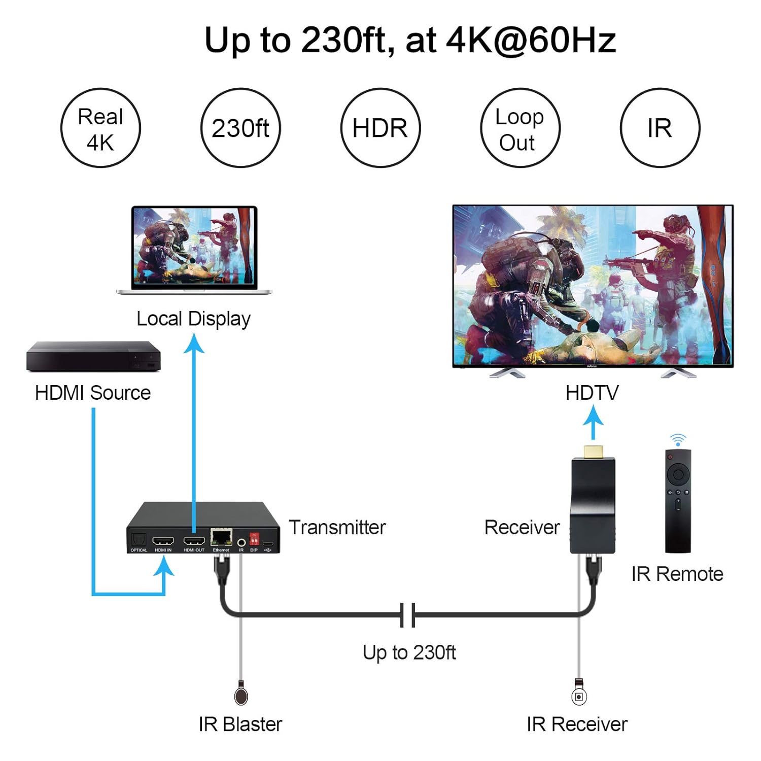 DDMALL 4K HDMI Extender Over CAT5e/CAT6 Cable with Local Loop Out, Up to 230ft/70m at 4K@60Hz, HDR, HDCP 2.2/1.4, HDMI 2.0, EDID, Supports SPDIF and Analog Audio, Transmitter and Receiver Kit (HE-35)