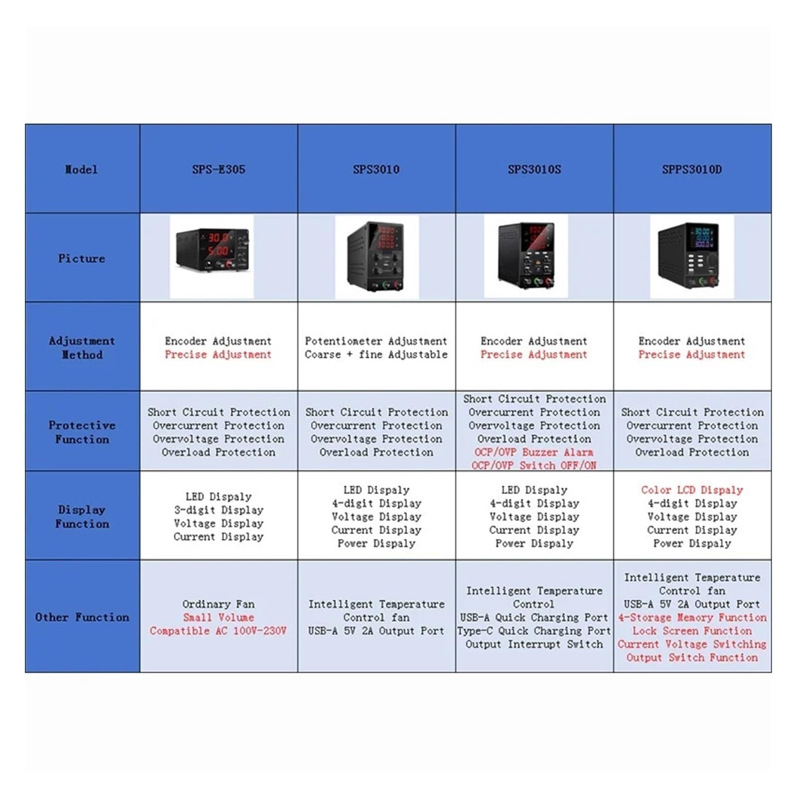 Fuente de alimentación de CC, OCP OVP Fuente De Alimentación CC Mejorada 30V 10A 300W SALIDA Banco Laboratorio USB-A/C 18W Puerto Carga Rápida Regulador Voltaje(SPS3010)