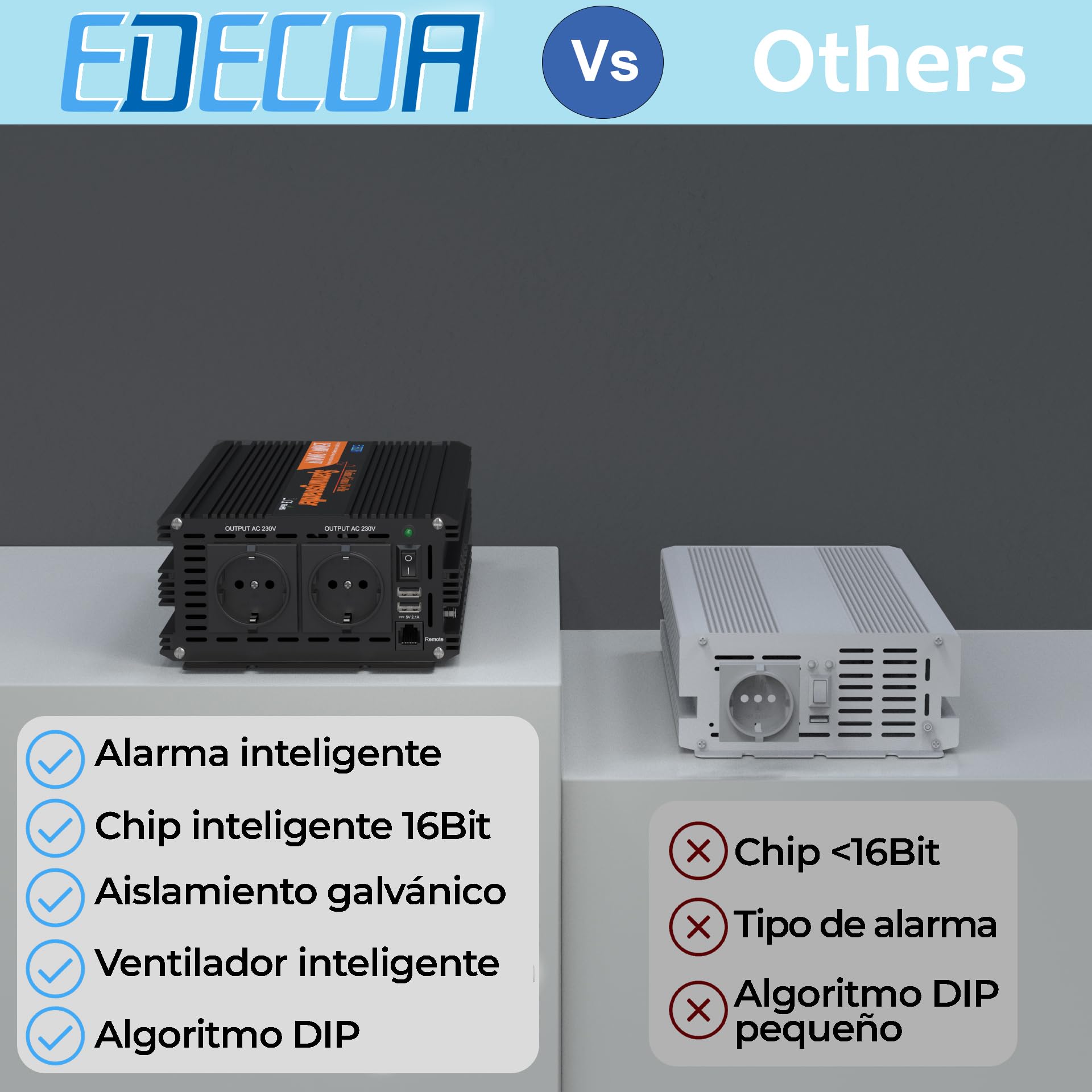 EDECOA Inversor 12v 220v Onda Pura Convertidor de Corriente 1500w con 2 USB Mando a Distancia Transformador 12v 230v y Pico momentaneo 3000w (3a generacion)