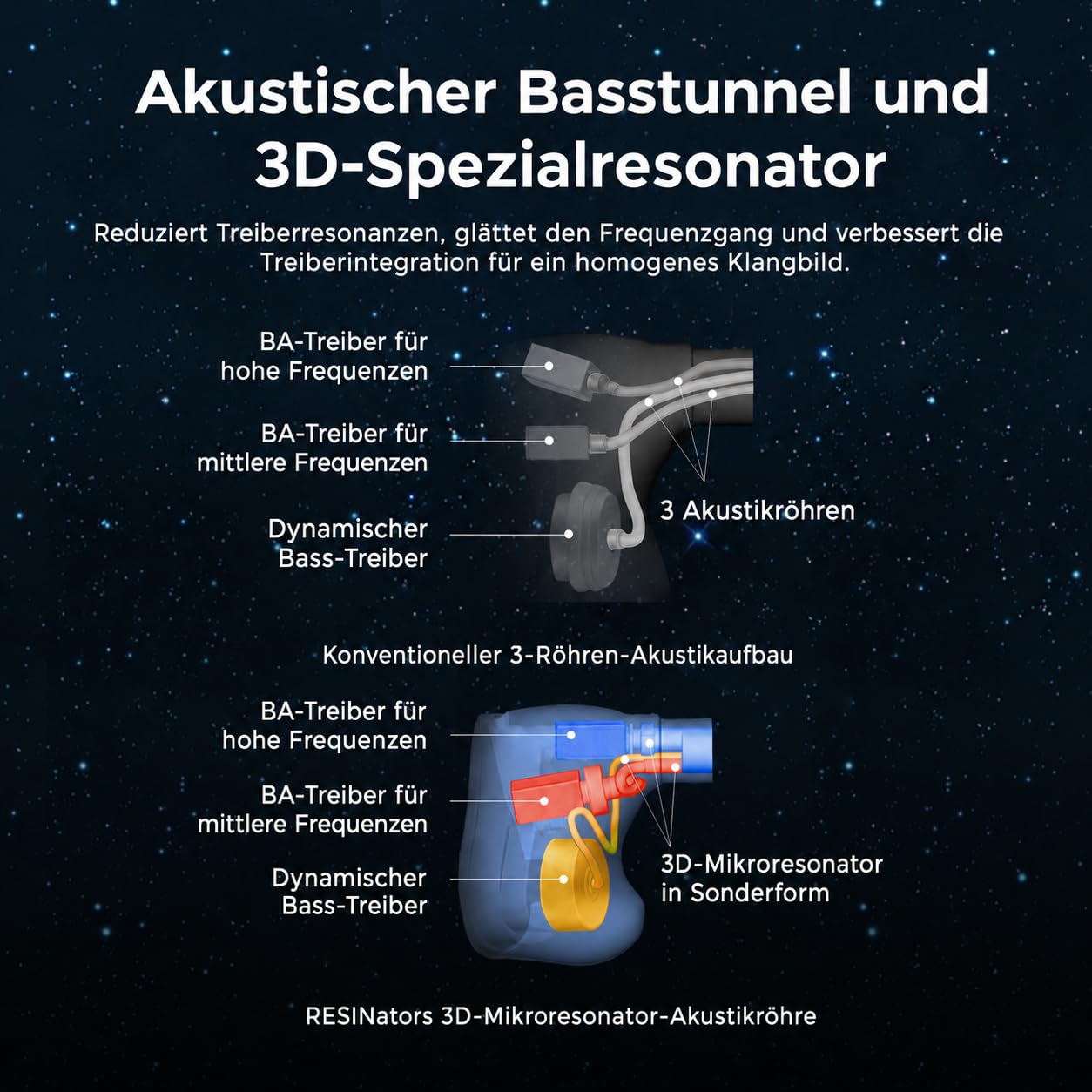 HiFiGo AFUL Explorer Hybrid-IEM Kopfhörer, 1DD+2BA, 2Pin-Kabel, 3,5mm | Ausgewogener 1DD+2BA Hybrid-IEM mit RLC-Weiche, 3D-Resonator, ergonomischer Passform und versilbertem Kupferkabel