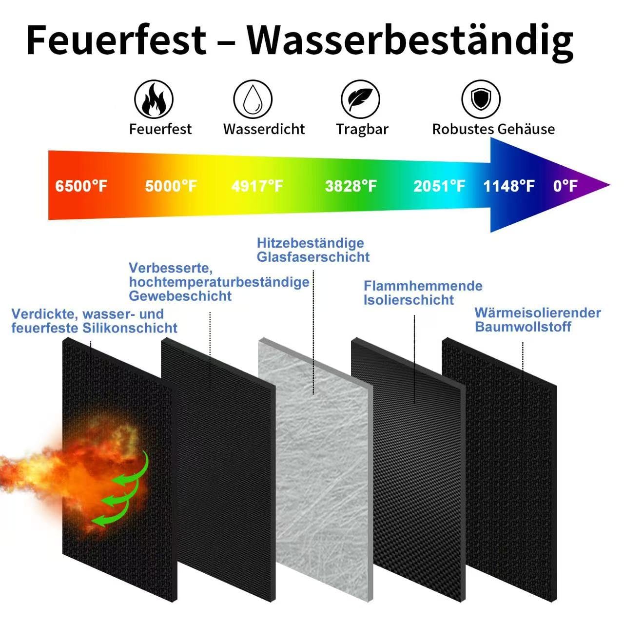 Feuerfeste, robuste Schutztasche für unterwegs, hitzebeständig bis 6500 °F, wasserdichter Elektronik-Organizer für Anker/Jackery/RAVPower Powerbanks mit feuerfestem Reißverschluss.