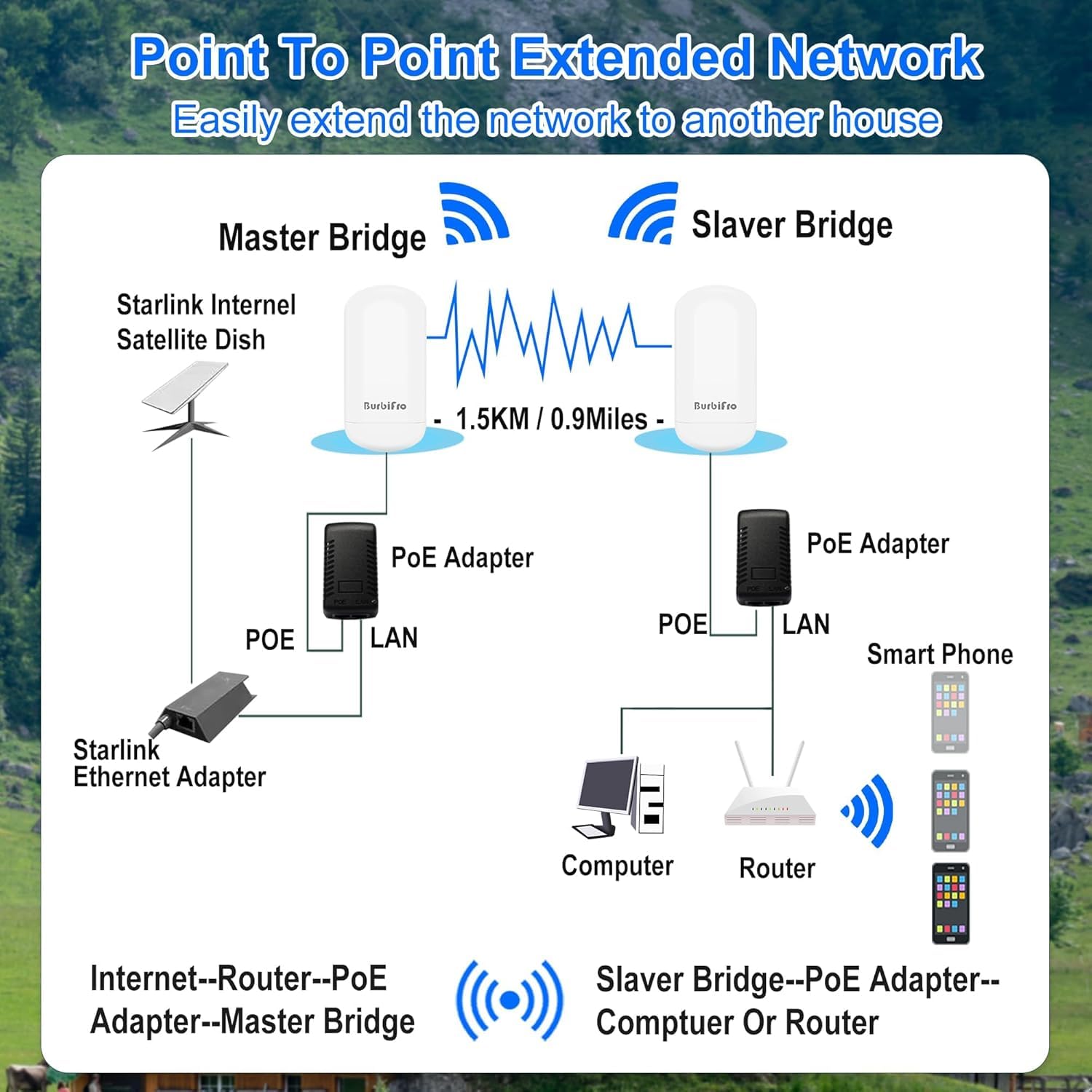 1.5km Long Range Wifi Extender Wireless Bridge 2 Pack, Point-to-Point 1 ...
