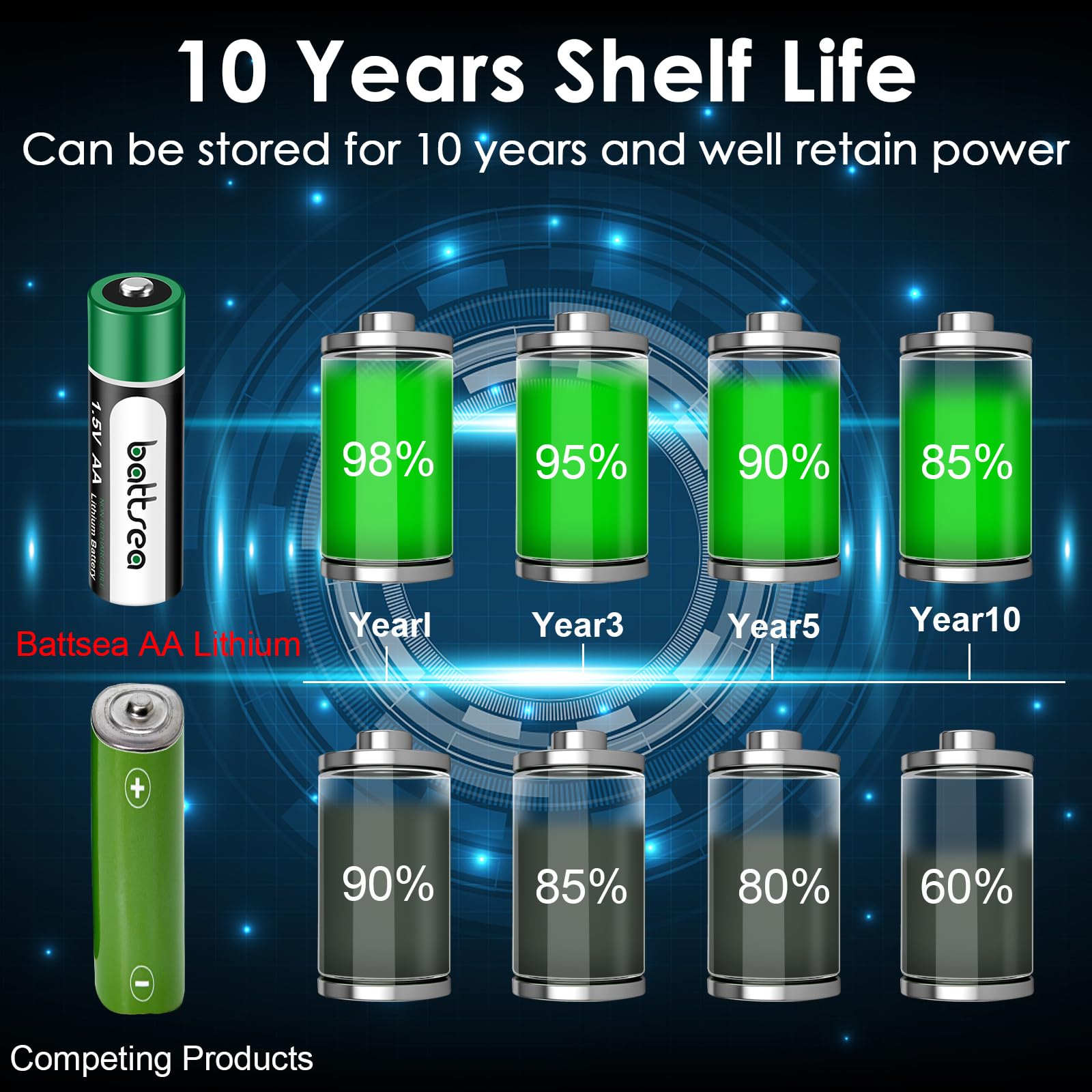 Lot de 24 piles AA au lithium, 3200 mAh, 4,8 Wh, 1,5 V, double pile AA longue durée non rechargeable pour lampe de poche, jouets électriques, télécommande, système de caméra de sécurité Blink
