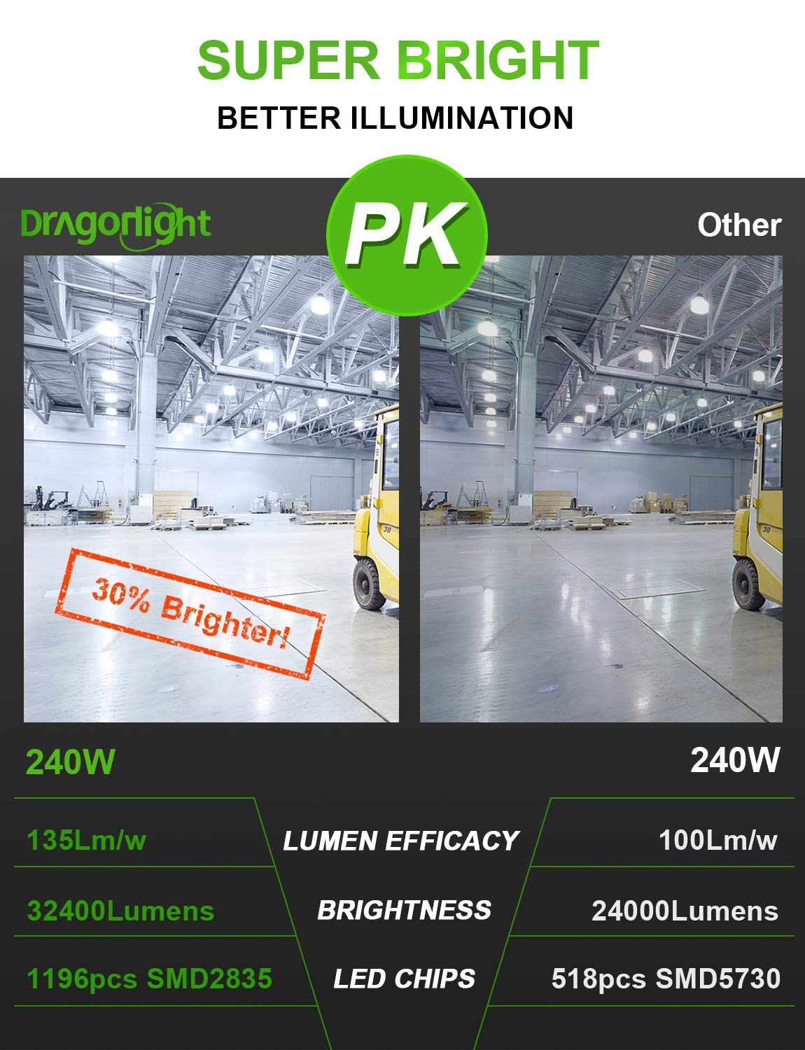 DragonLight - 240W Lampadina a LED a forma di mais super luminosa da (sostituisce 1400 Watt) Base E40, 5000K luce bianca fredda, 32400 lumen, per grandi aree, garage, officine, cortili