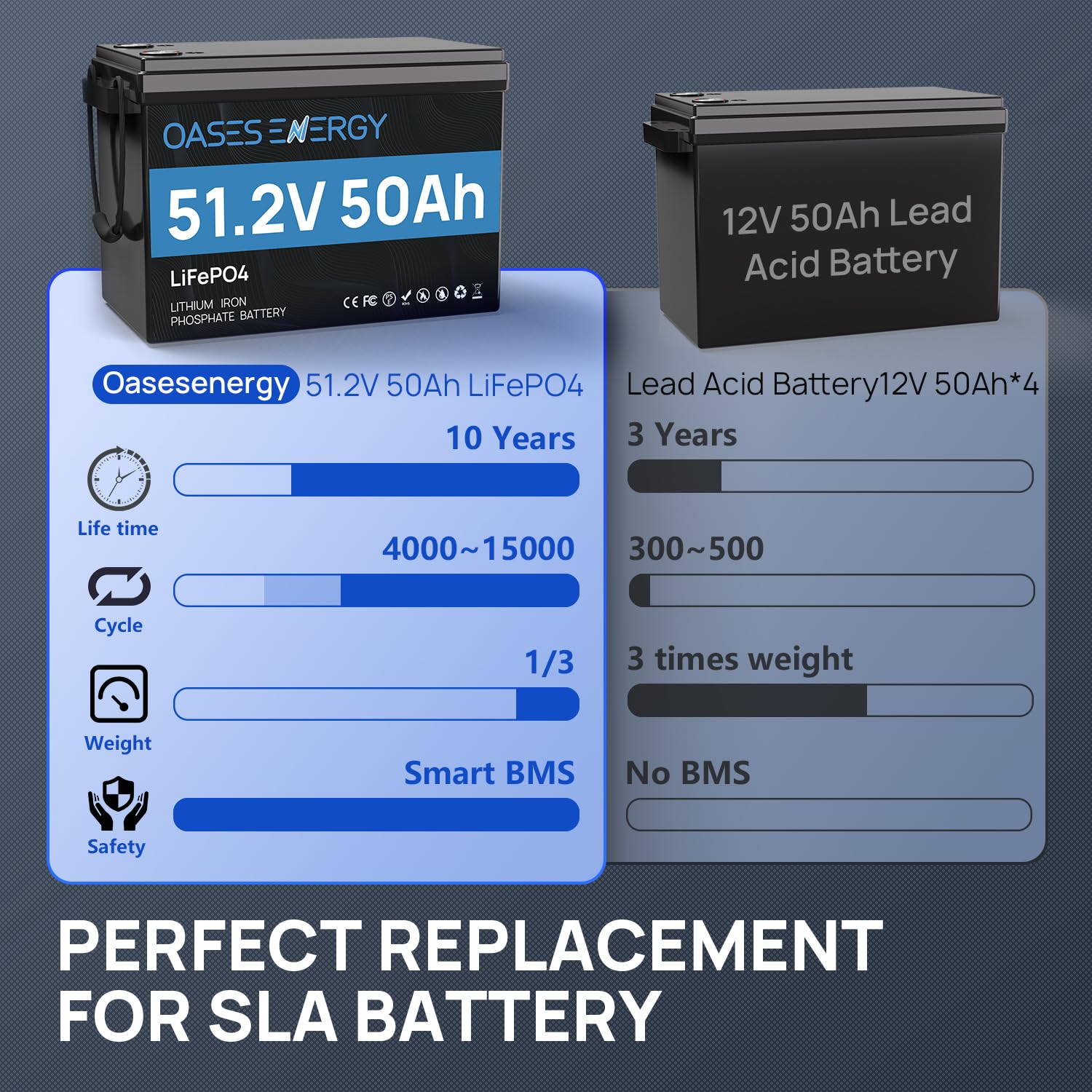 Mini batterie au lithium LiFePO4 48V 50Ah avec Bluetooth BMS 100A, batterie LiFePO4 à cycles profonds 48V, énergie 2560Wh pour hors réseau, solaire, camping-car, bateau, bateau