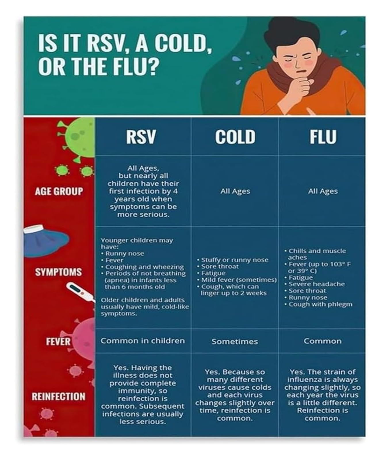 IDGTTLDF Healthcare Educational Poster RSV Cold Flu Symptom Differences Chart for Nursing School and Hospital Wall Decor Unframed,16x24inch(40x60cm)